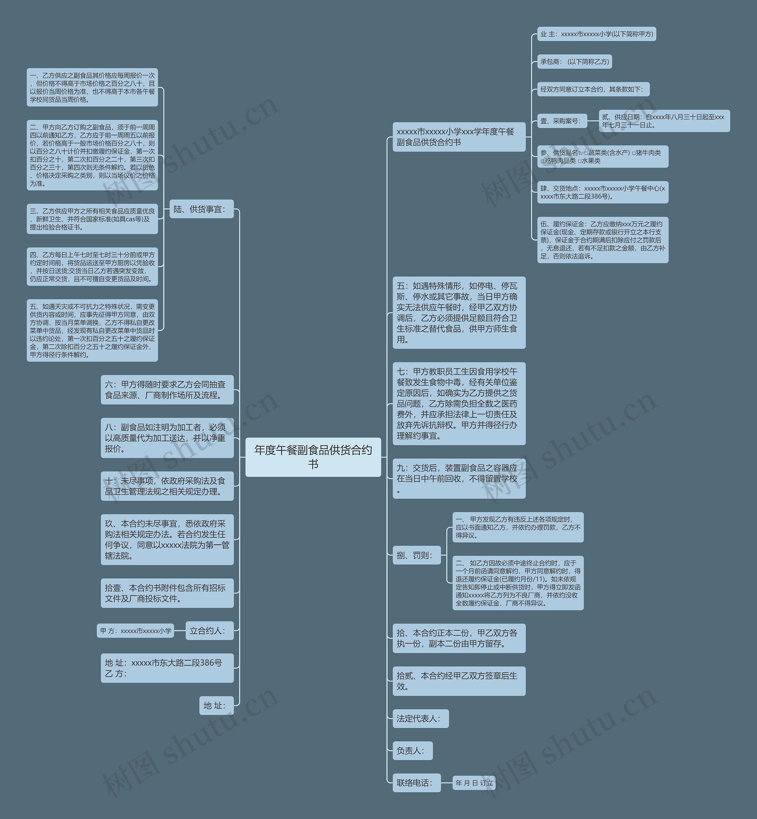 年度午餐副食品供货合约书思维导图