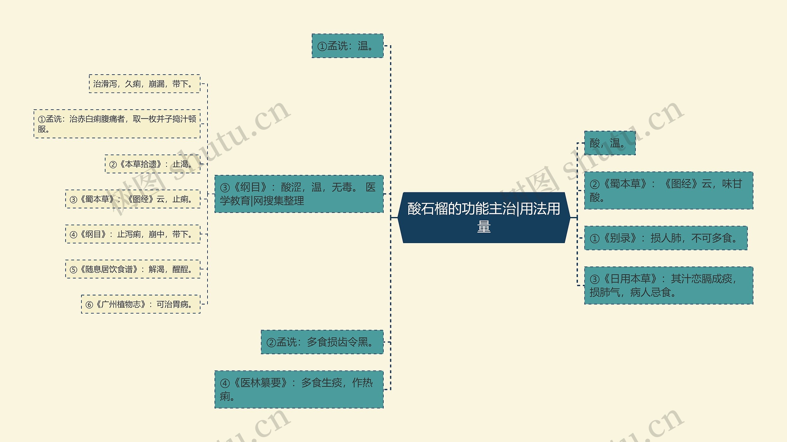 酸石榴的功能主治|用法用量思维导图