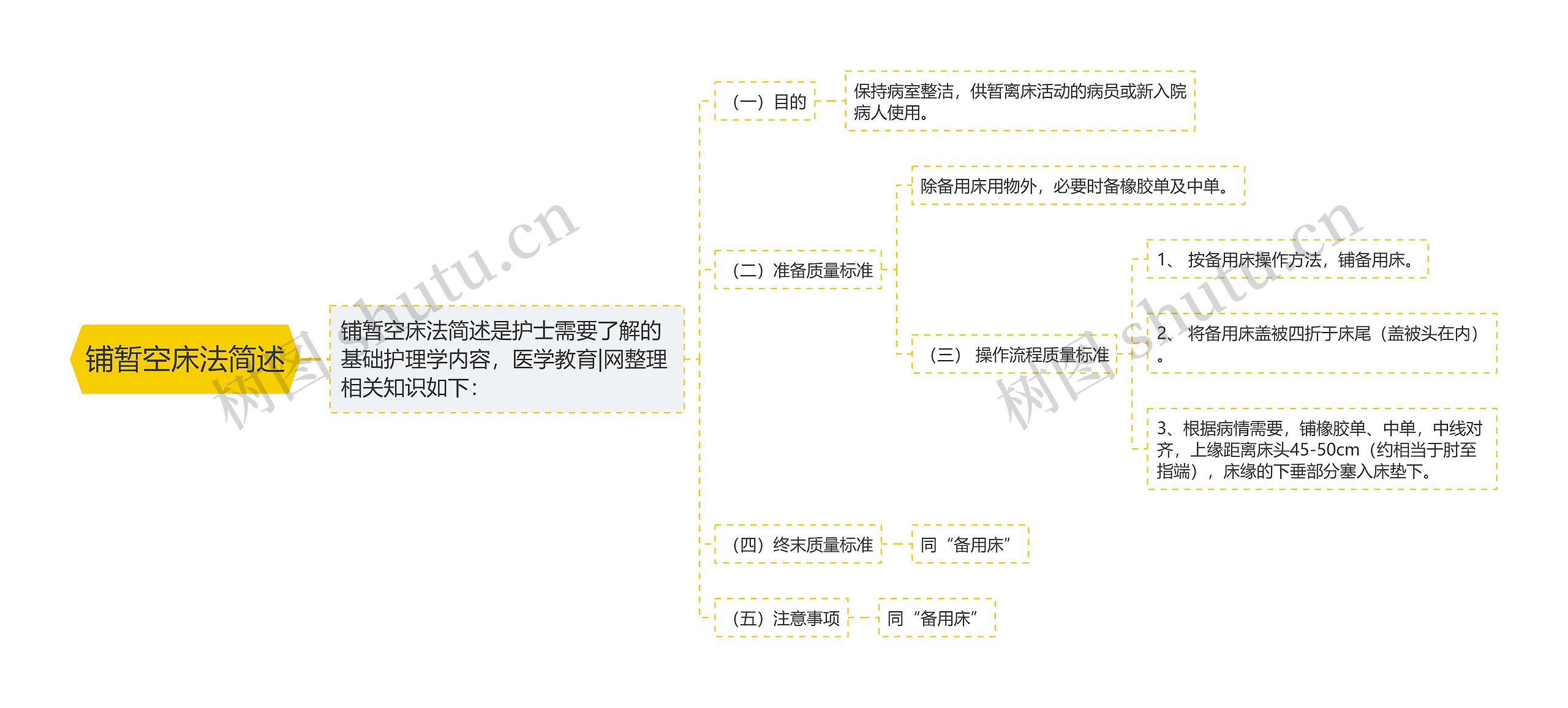 铺暂空床法简述思维导图