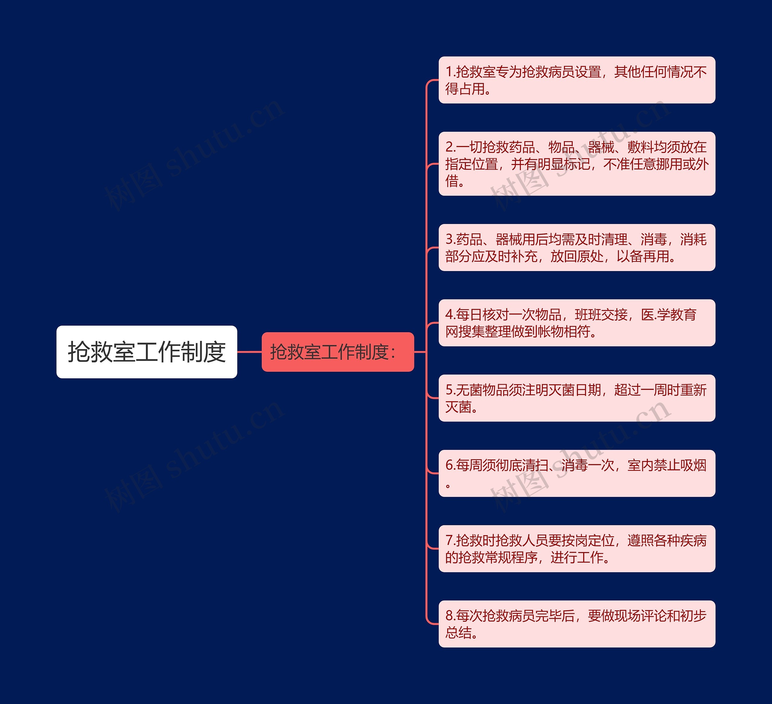 抢救室工作制度思维导图