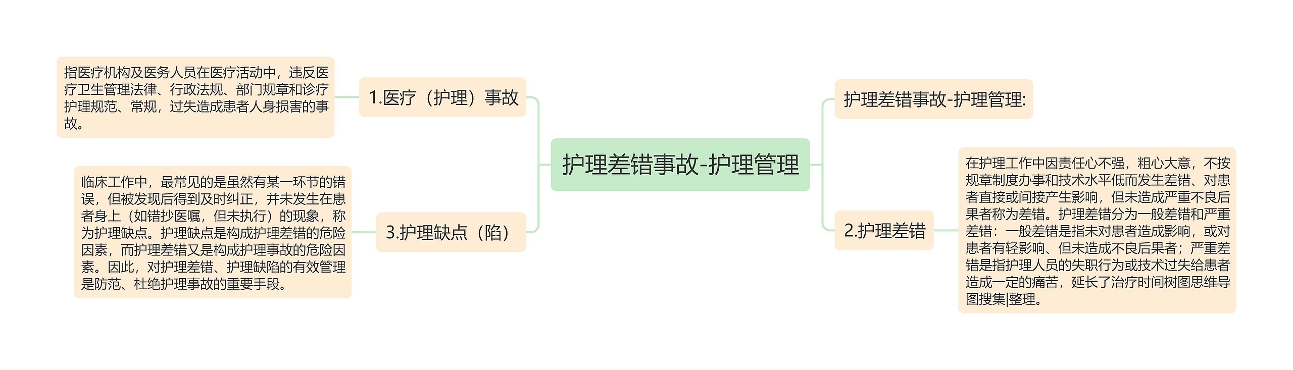 护理差错事故-护理管理思维导图