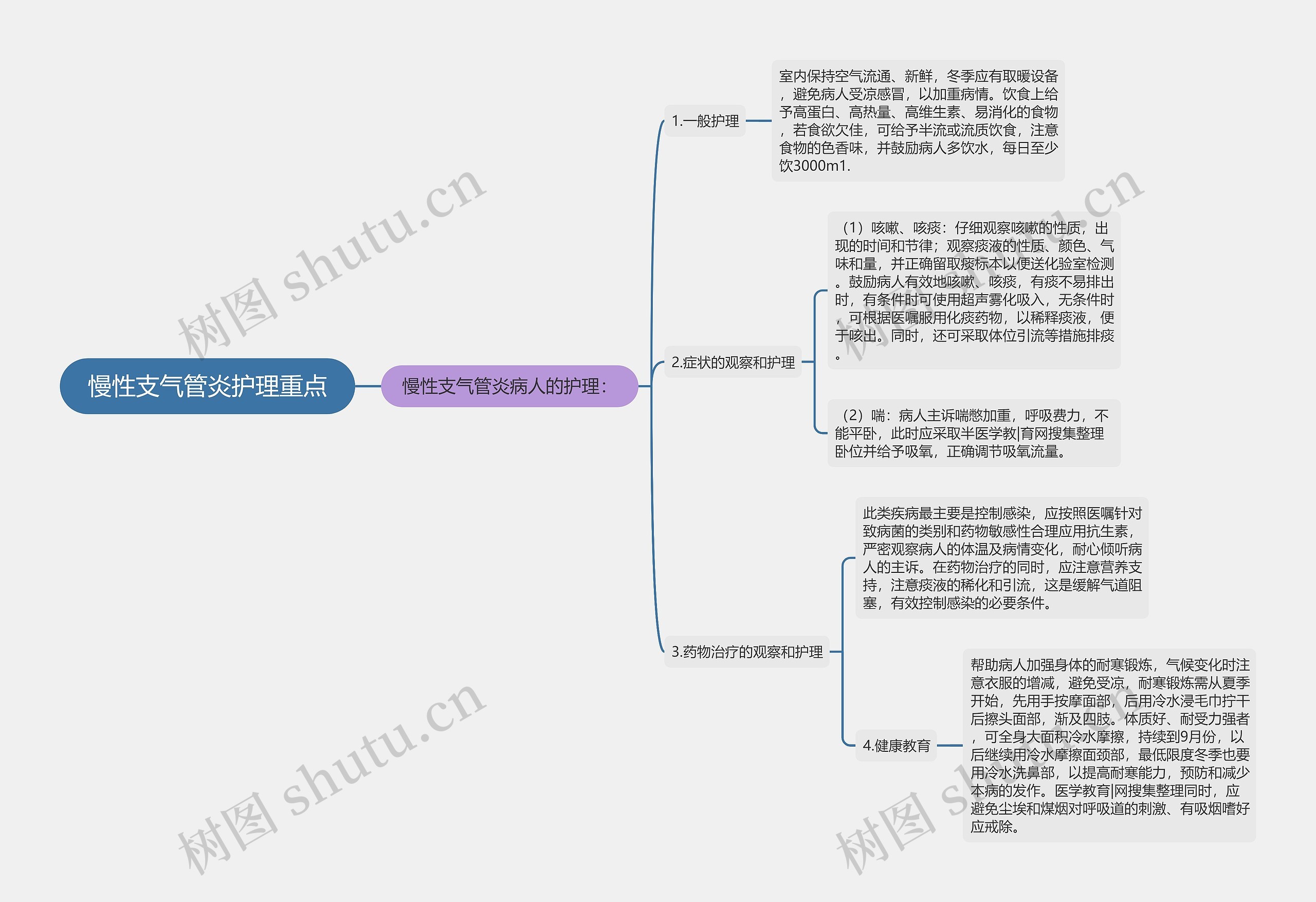 慢性支气管炎护理重点思维导图