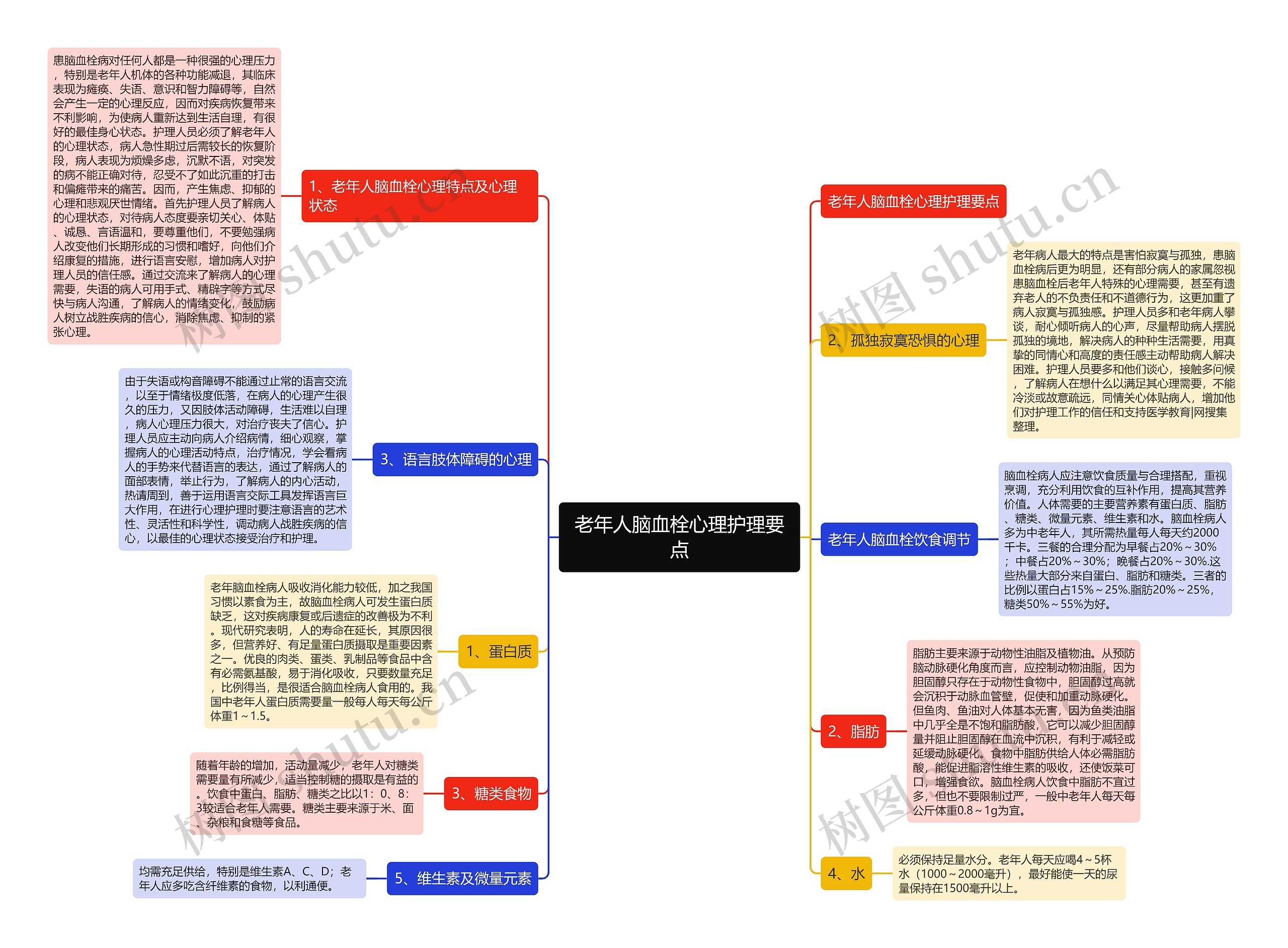 老年人脑血栓心理护理要点思维导图