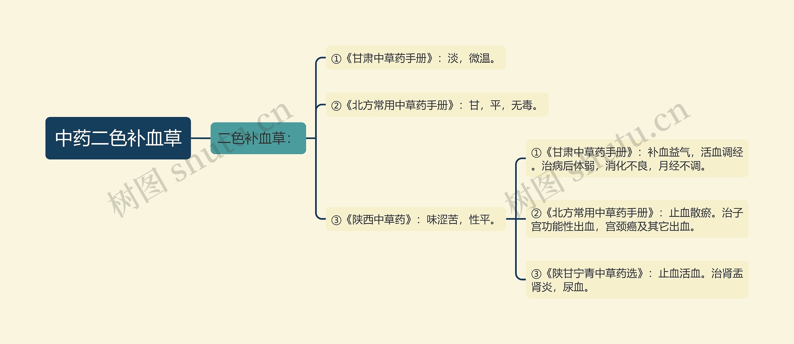 中药二色补血草思维导图