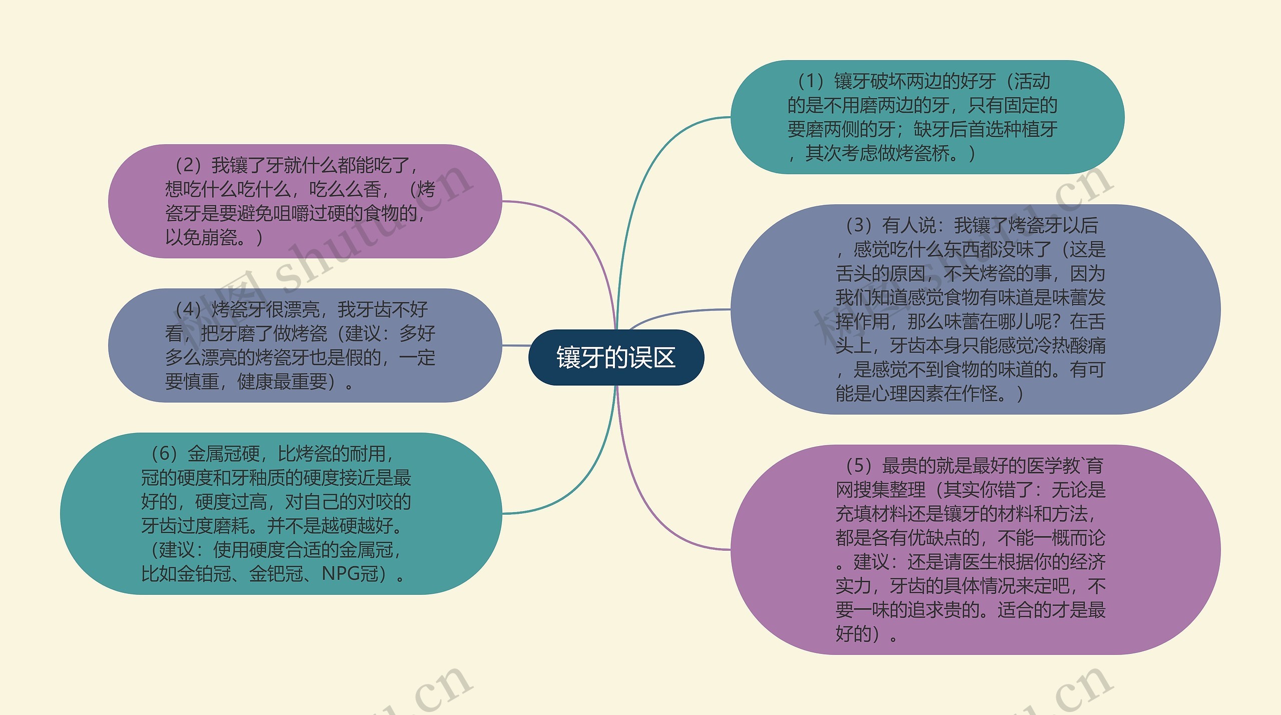 镶牙的误区思维导图