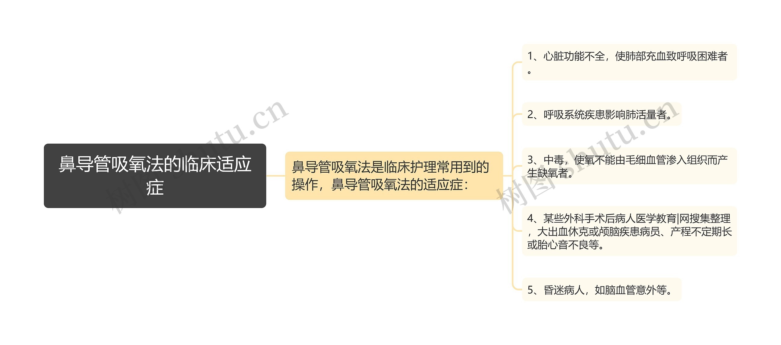 鼻导管吸氧法的临床适应症思维导图