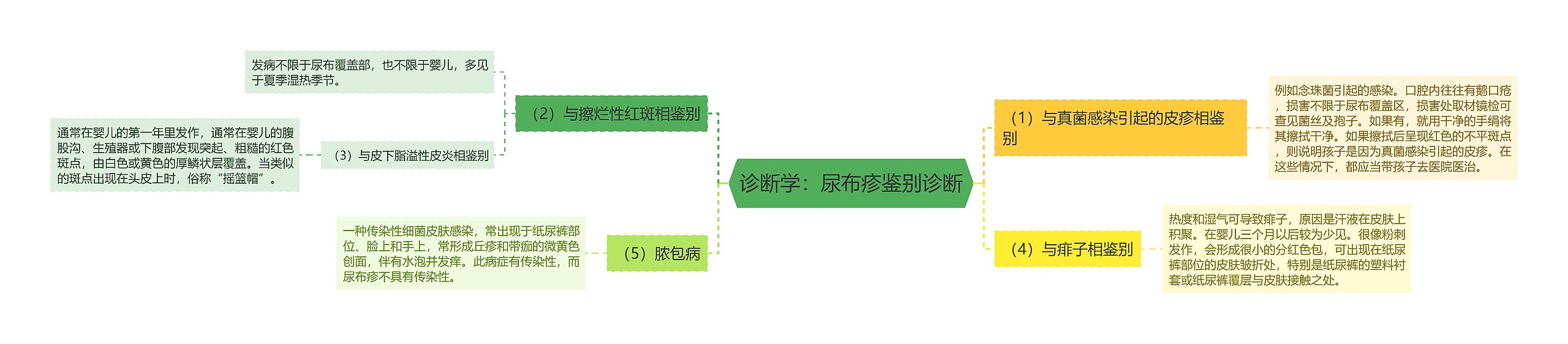 诊断学：尿布疹鉴别诊断