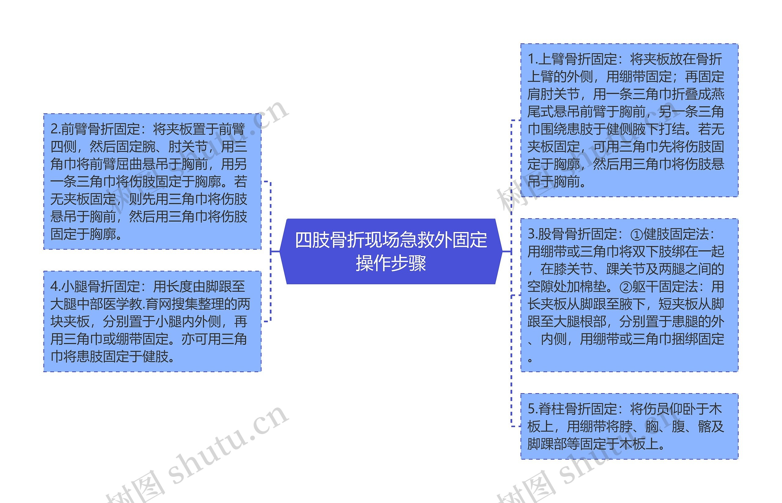 四肢骨折现场急救外固定操作步骤
