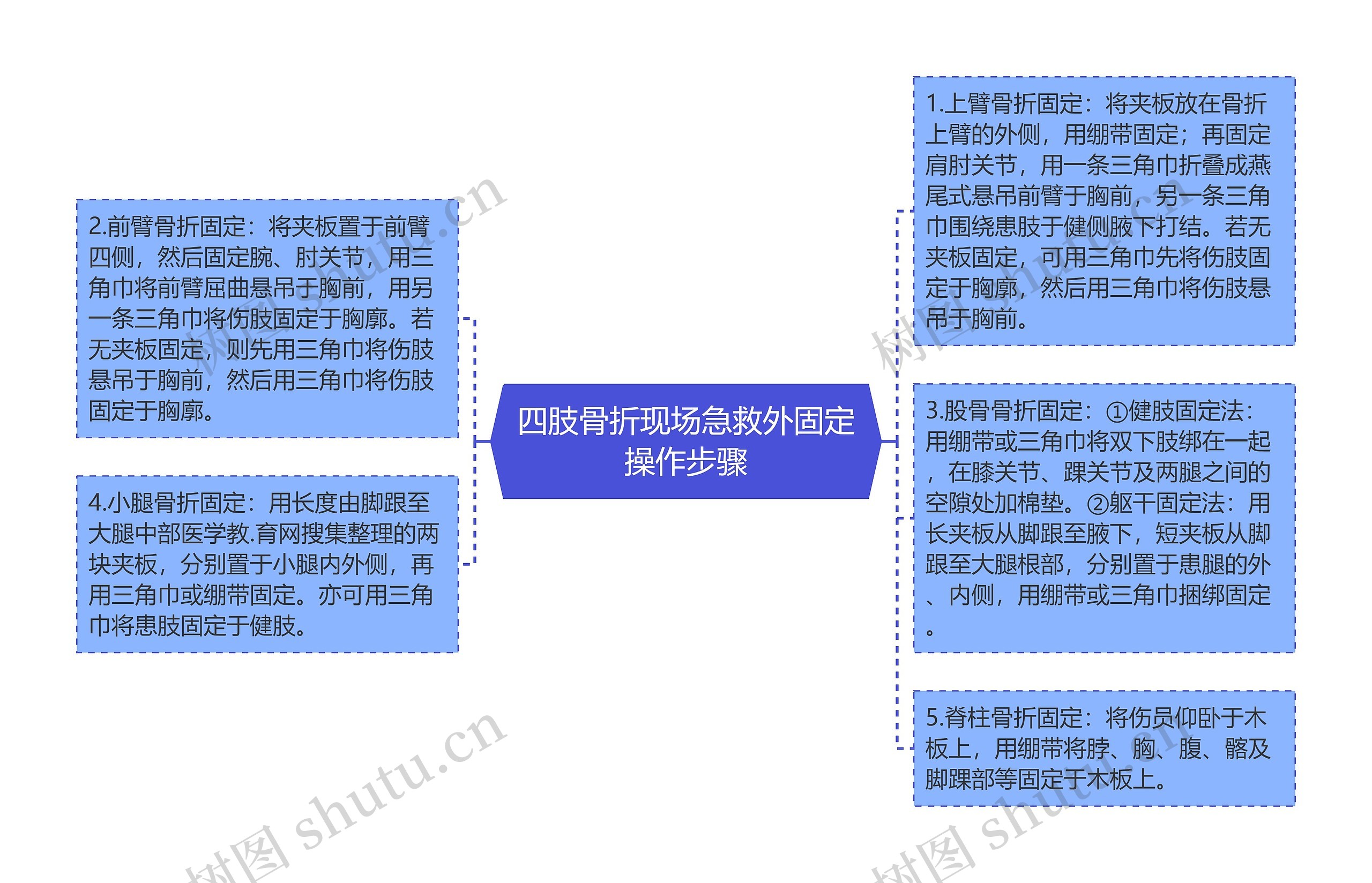 四肢骨折现场急救外固定操作步骤思维导图