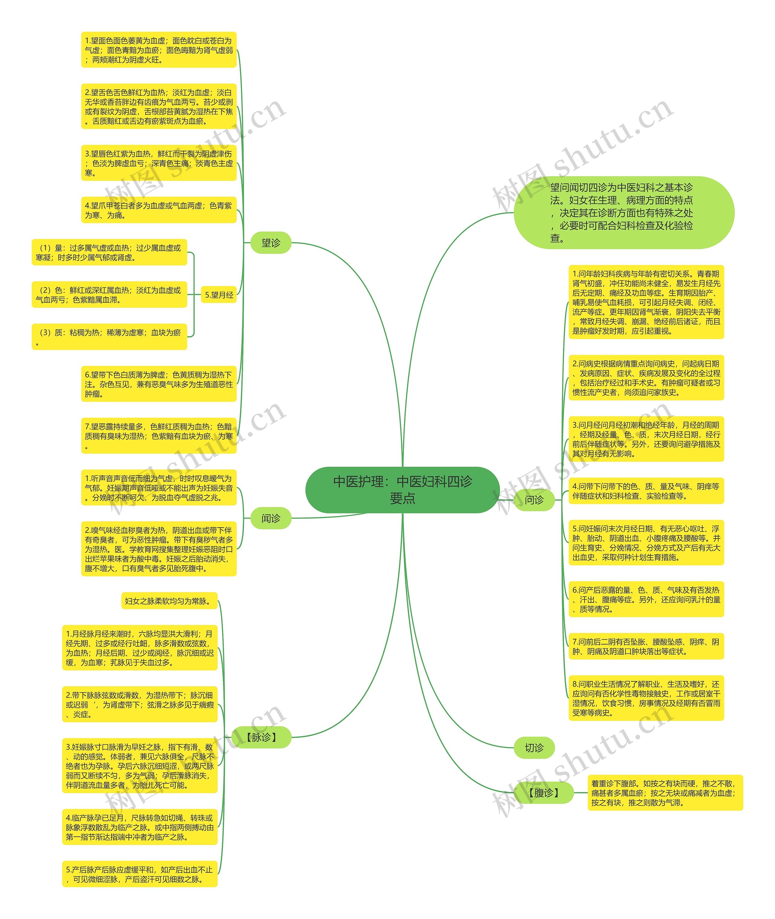 中医护理：中医妇科四诊要点思维导图