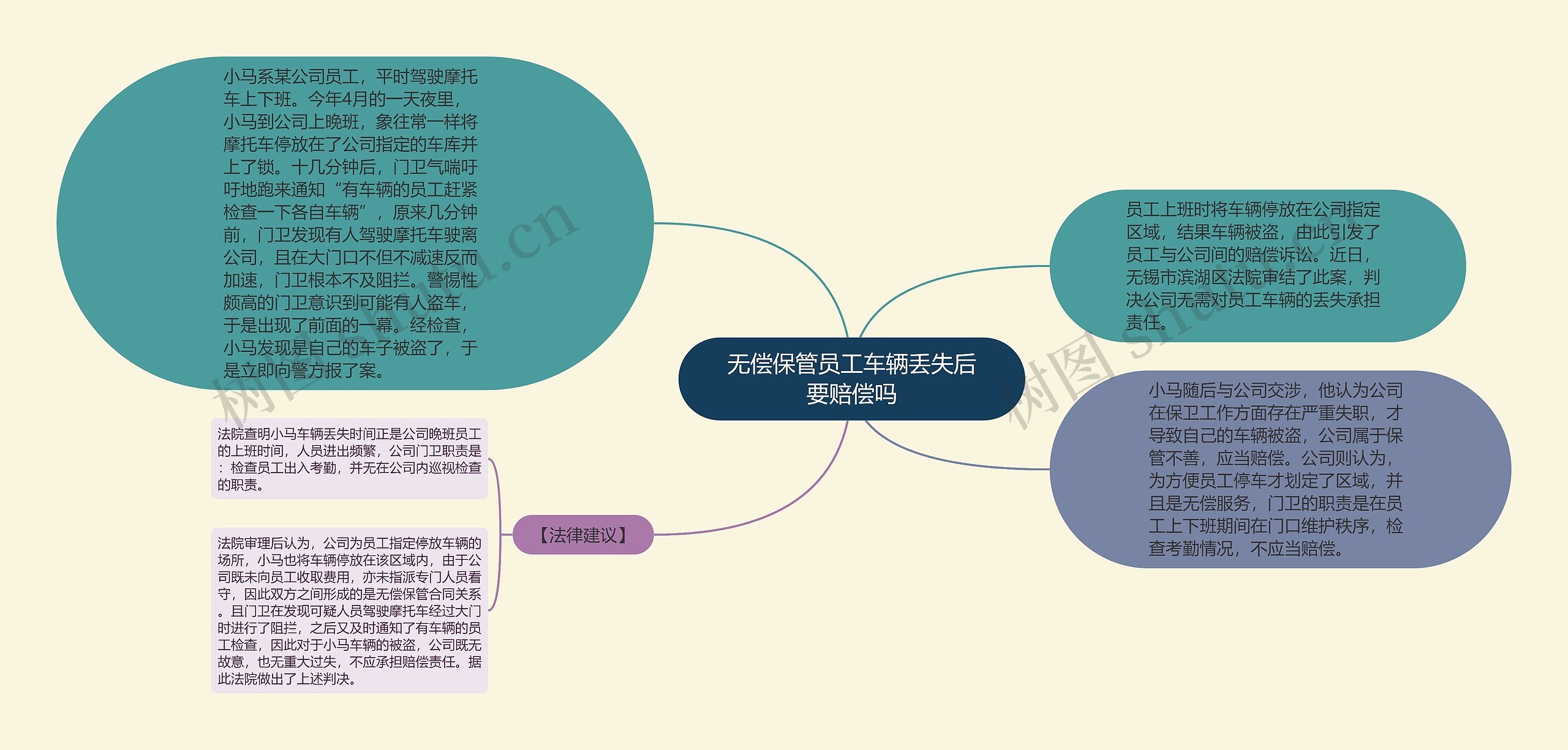 无偿保管员工车辆丢失后要赔偿吗思维导图