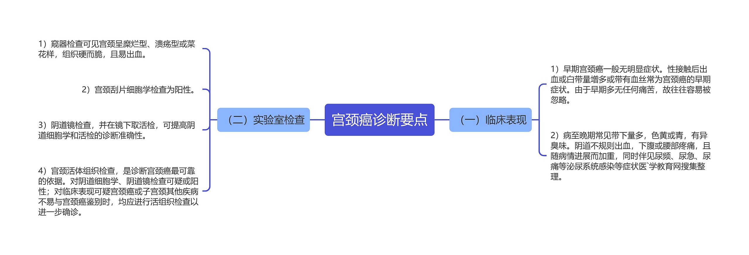 宫颈癌诊断要点