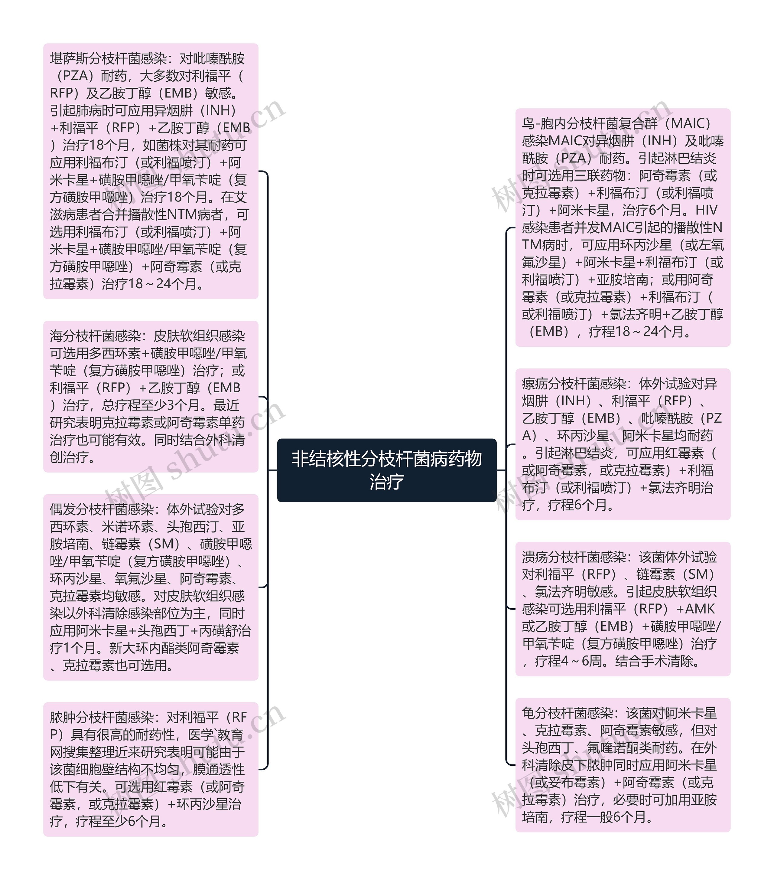 非结核性分枝杆菌病药物治疗思维导图