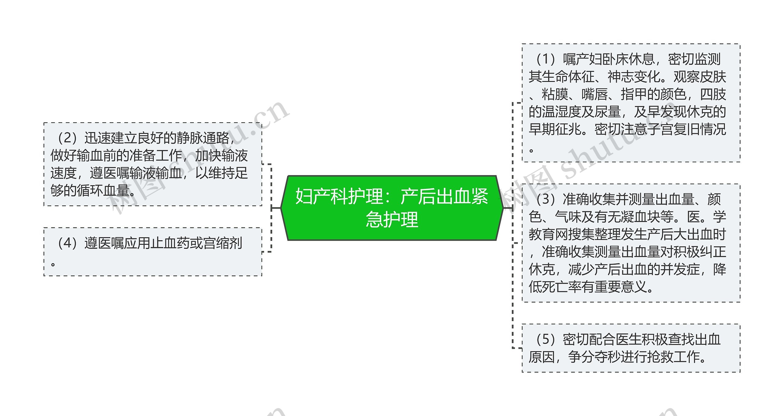 妇产科护理:产后出血紧急护理 妇产科护理:产后出血紧急护理