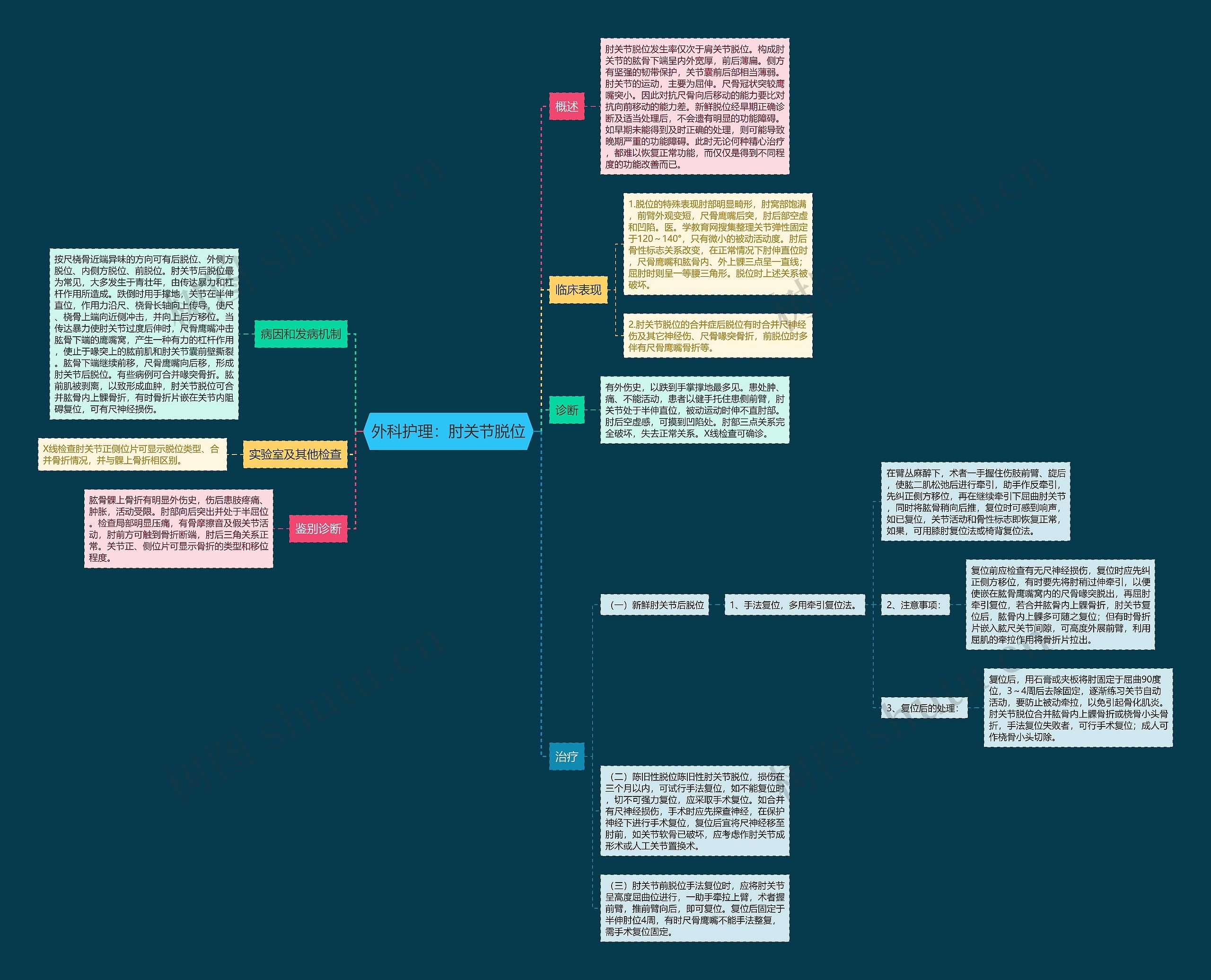 外科护理：肘关节脱位思维导图