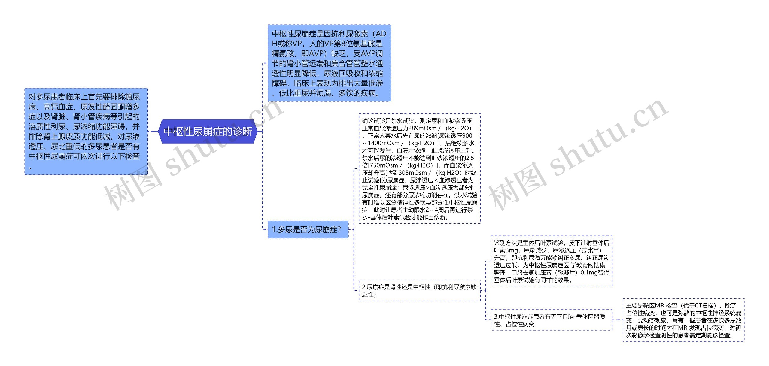 中枢性尿崩症的诊断思维导图