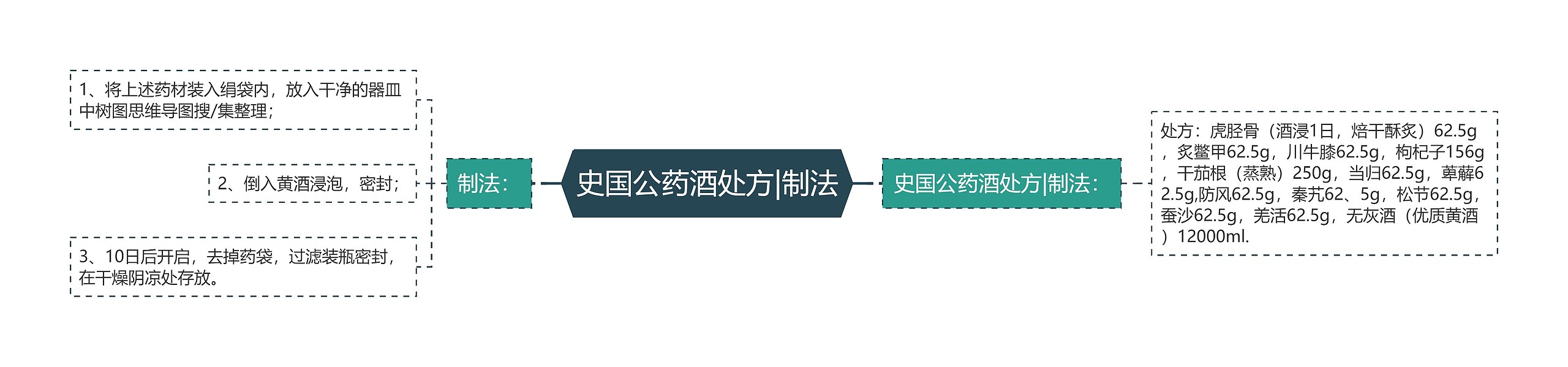 史国公药酒处方|制法思维导图