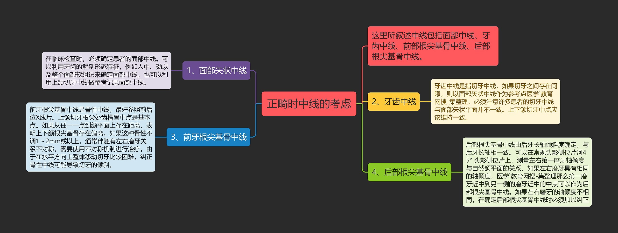 正畸时中线的考虑思维导图