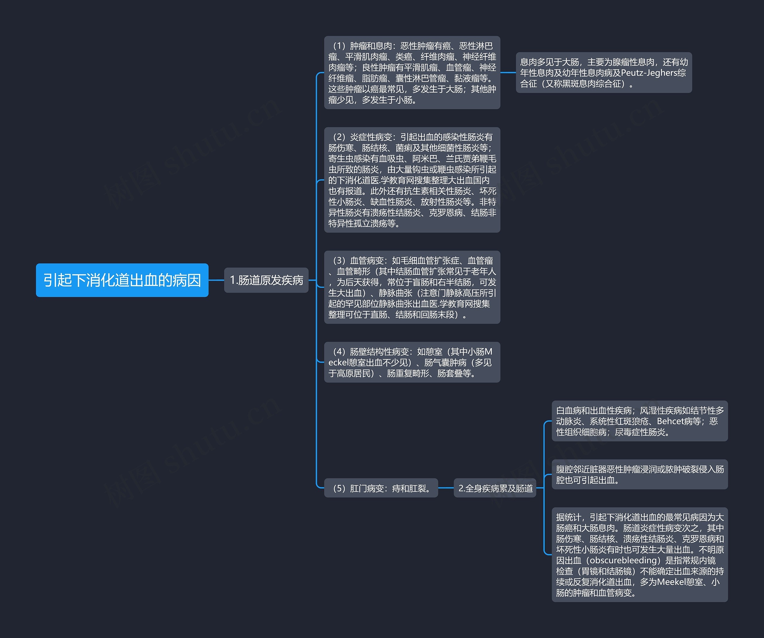 引起下消化道出血的病因思维导图