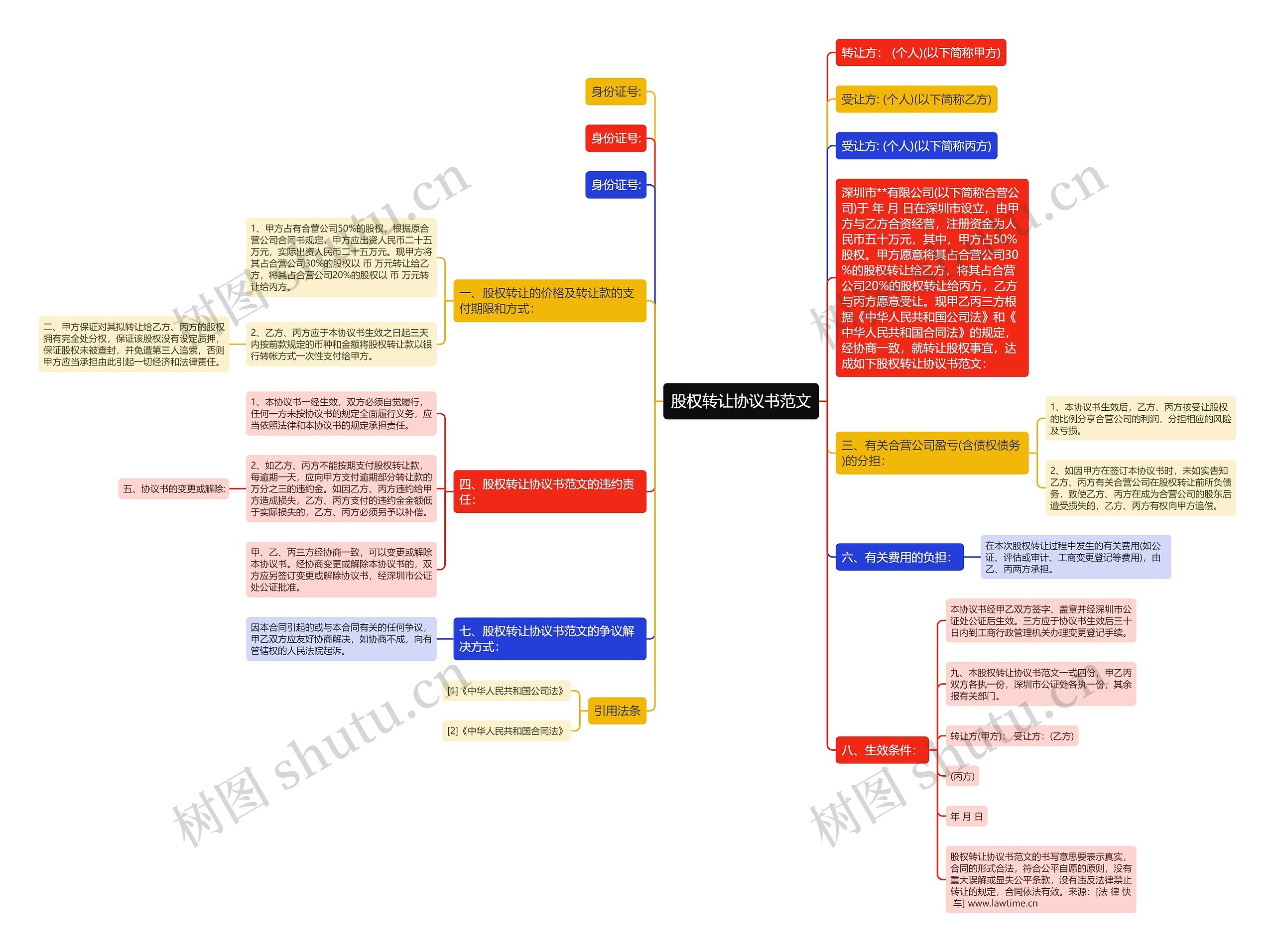 股权转让协议书范文思维导图