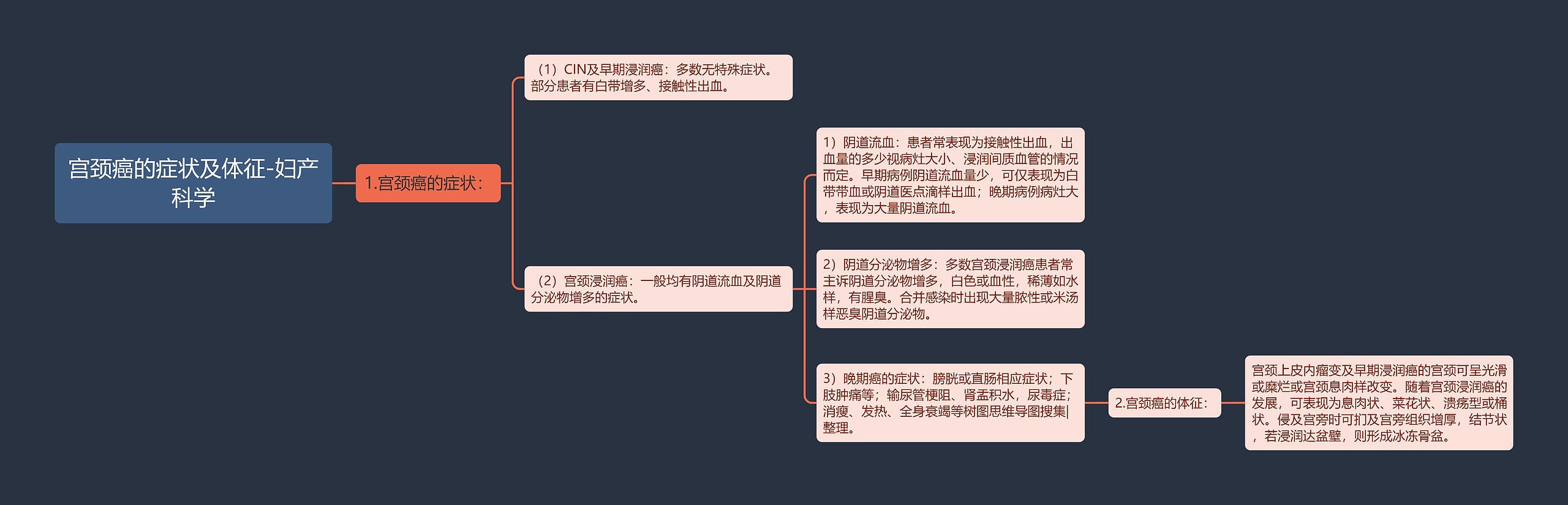 宫颈癌的症状及体征-妇产科学