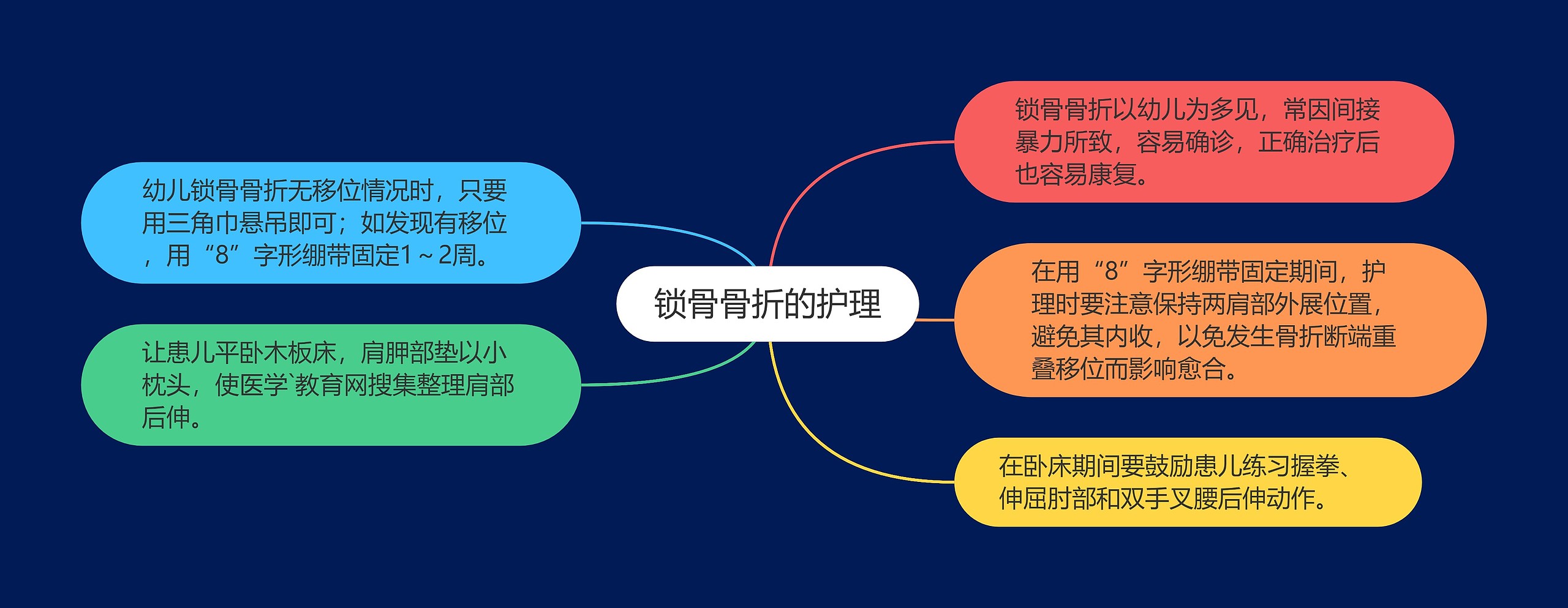 锁骨骨折的护理思维导图