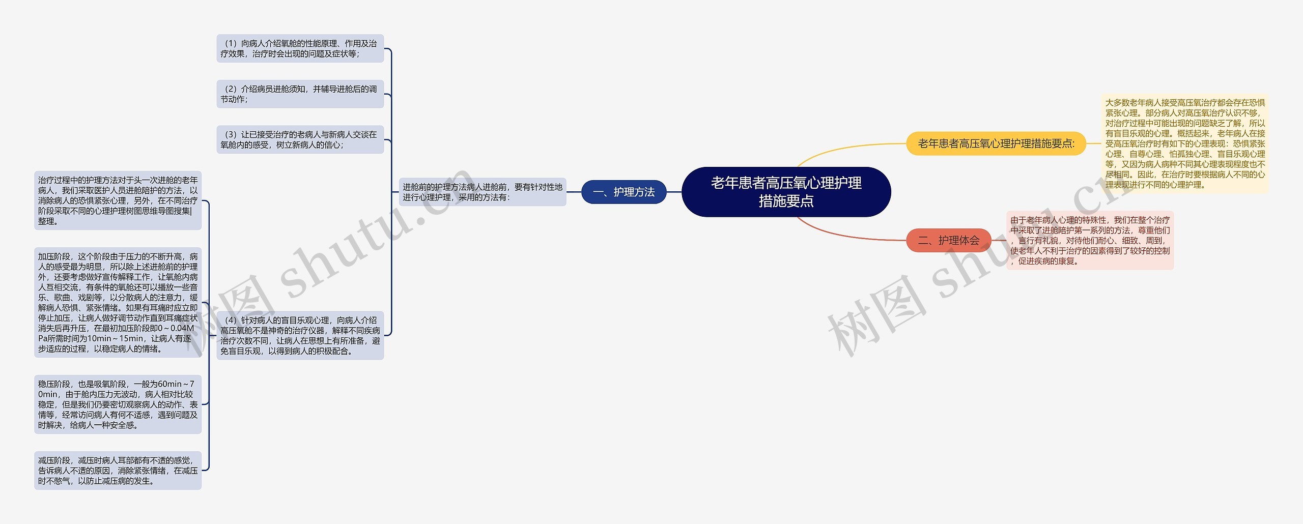 老年患者高压氧心理护理措施要点思维导图