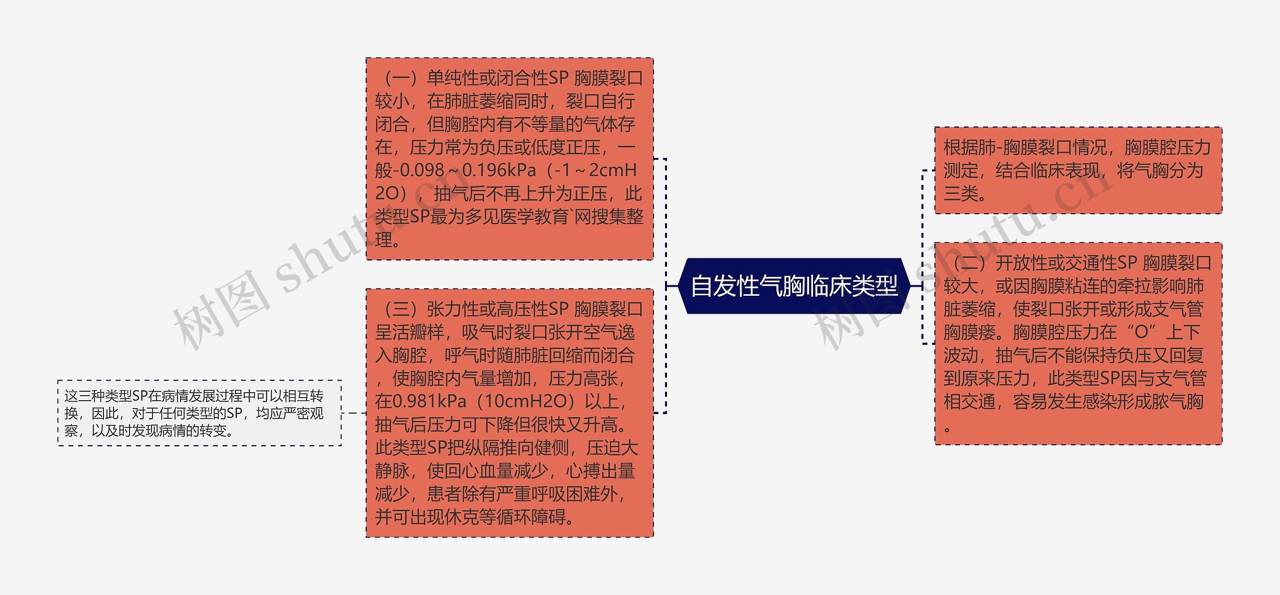 自发性气胸临床类型思维导图