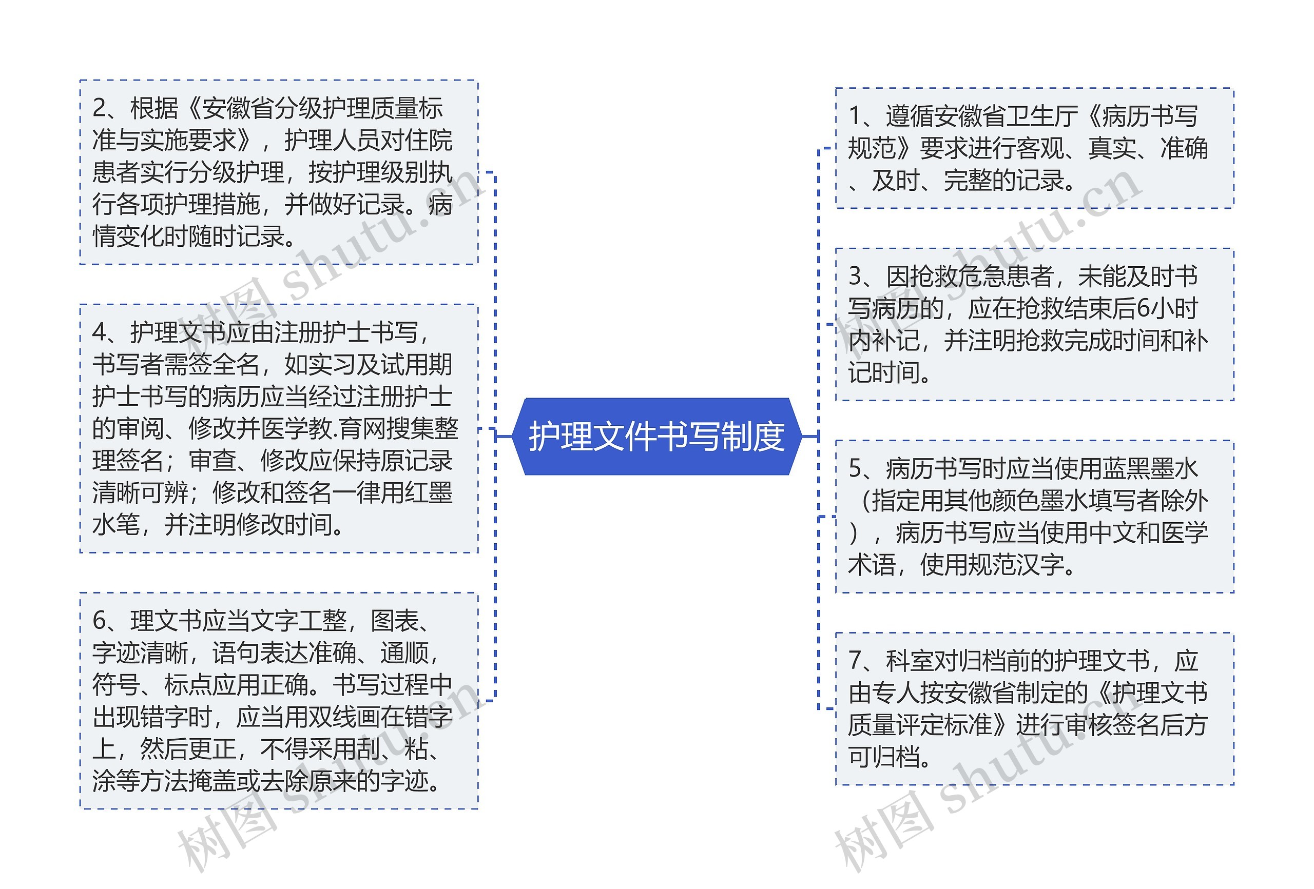 护理文件书写制度思维导图