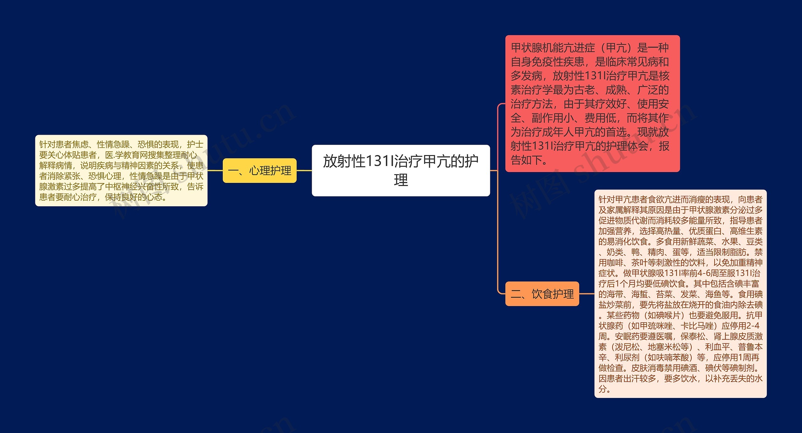 放射性131I治疗甲亢的护理思维导图
