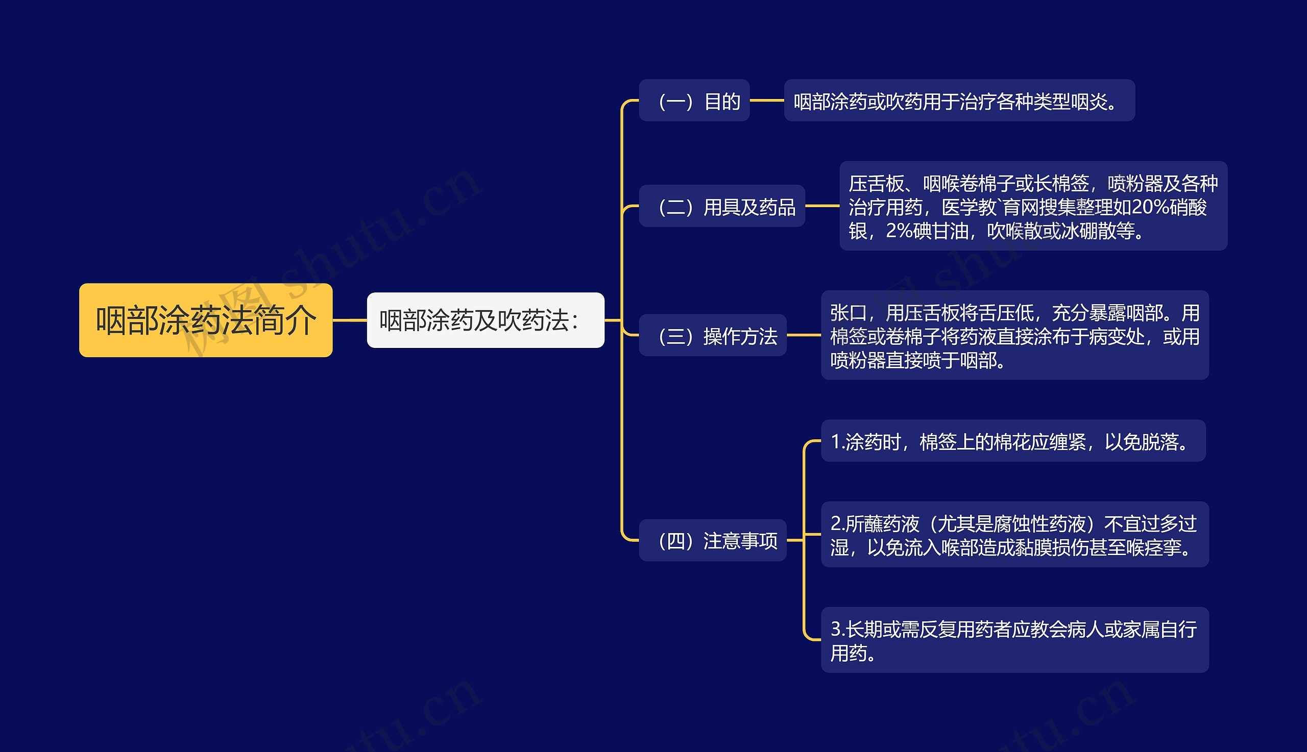 咽部涂药法简介思维导图