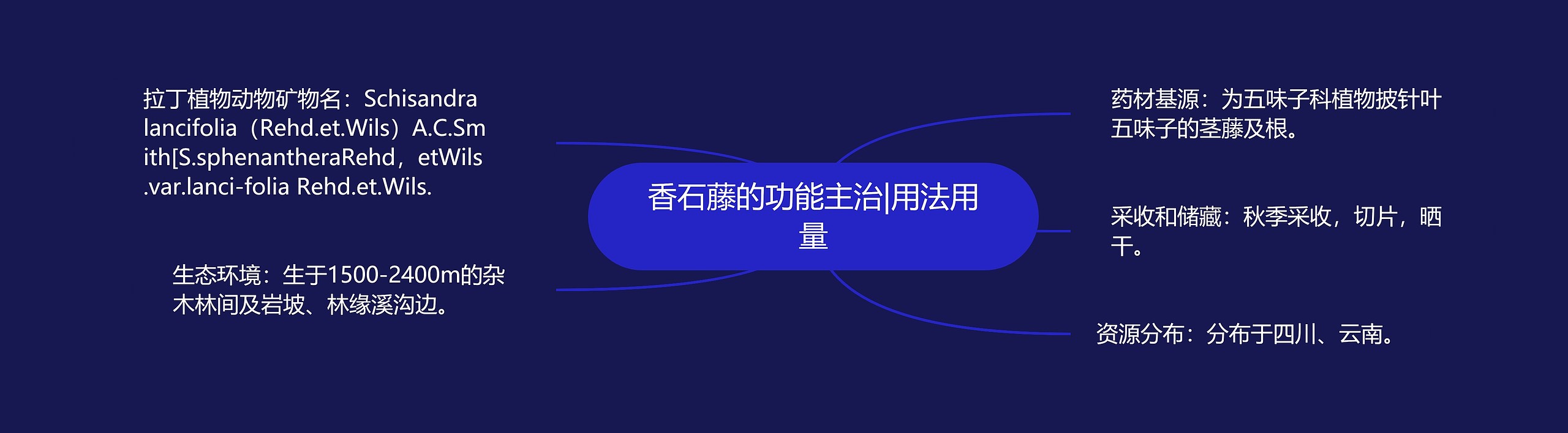 香石藤的功能主治|用法用量思维导图