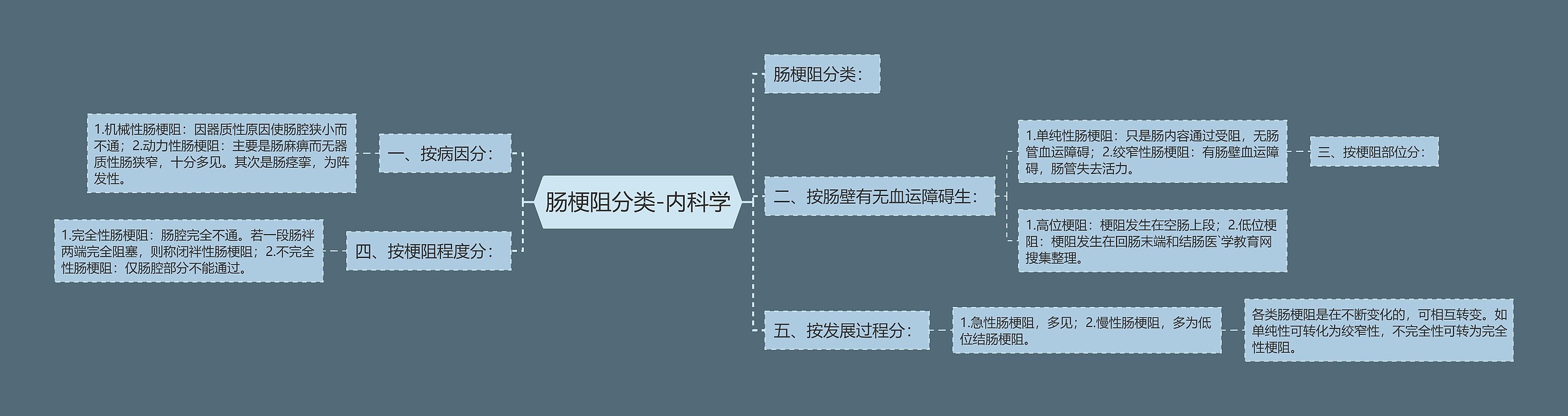 肠梗阻分类-内科学