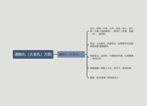 道秘丸（大圣丸）方剂