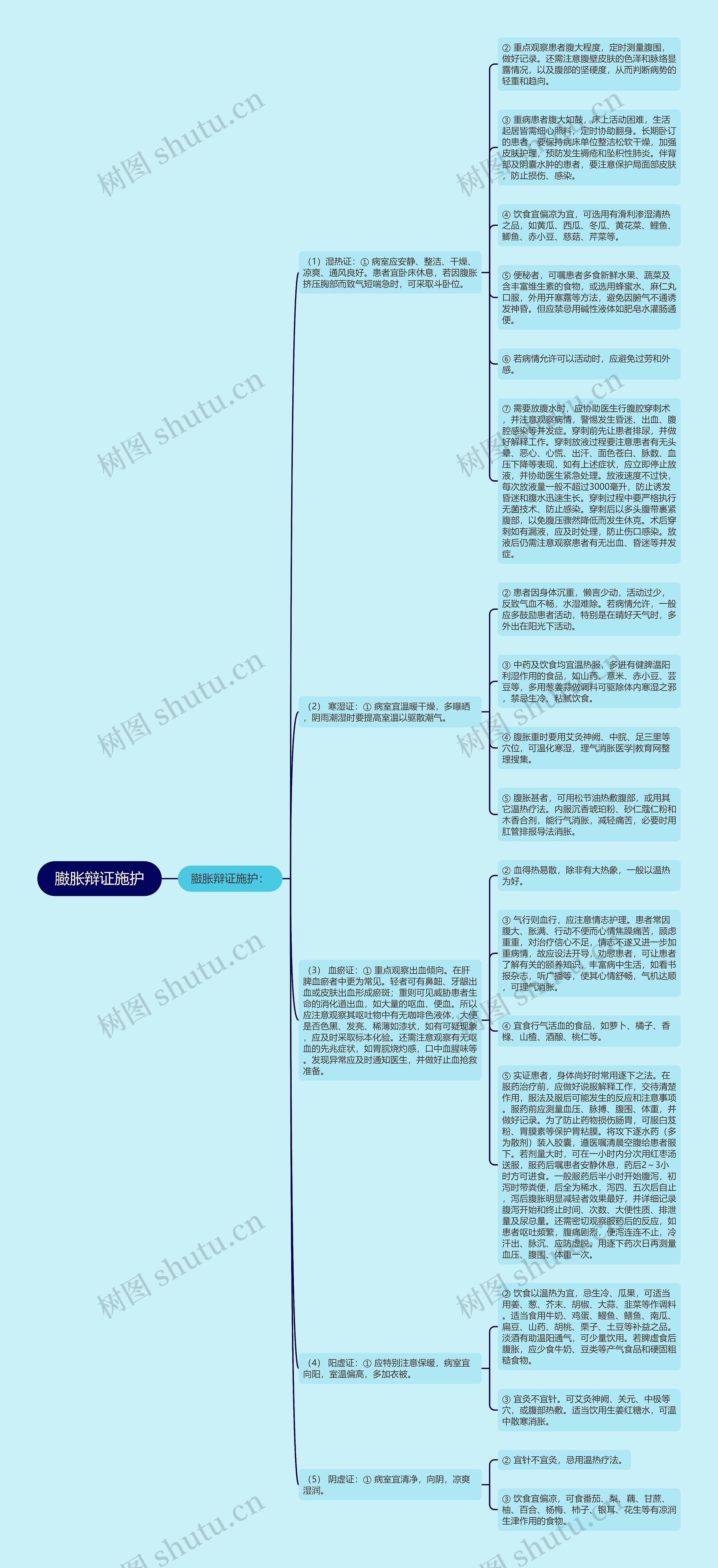 臌胀辩证施护思维导图高清图 臌胀辩证施护思维导图