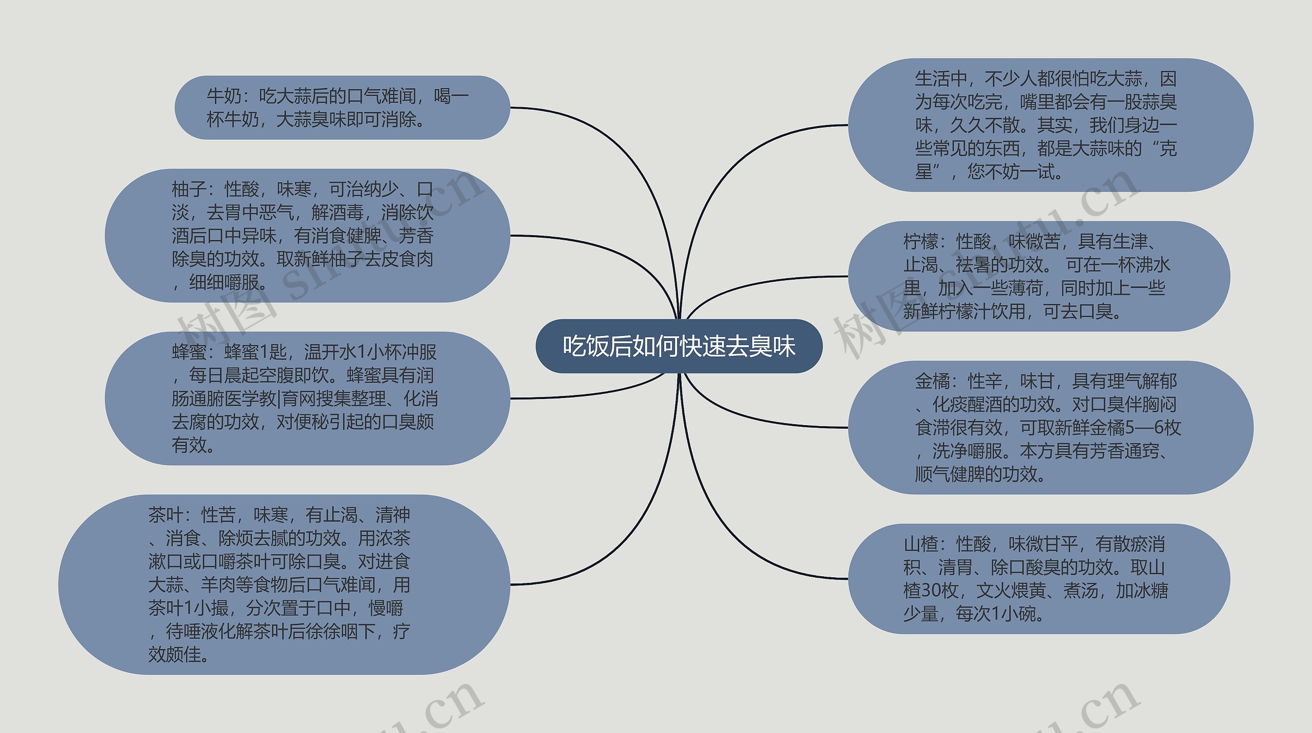 吃饭后如何快速去臭味思维导图