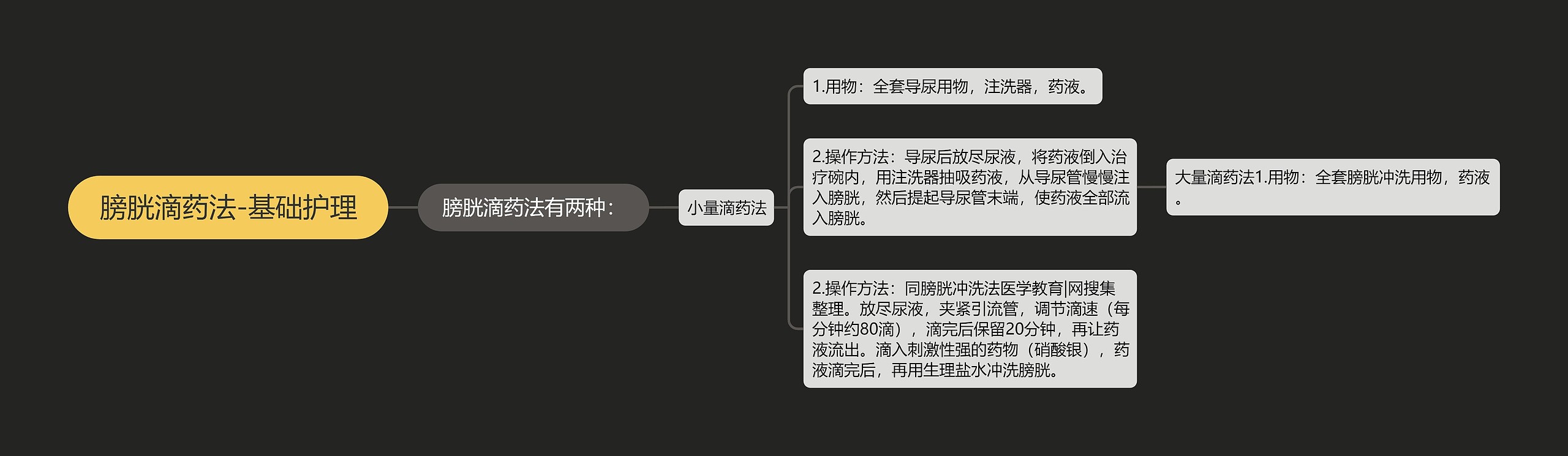 膀胱滴药法-基础护理