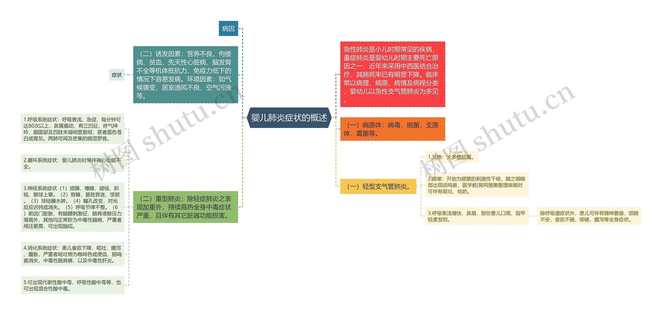 婴儿肺炎症状的概述思维导图