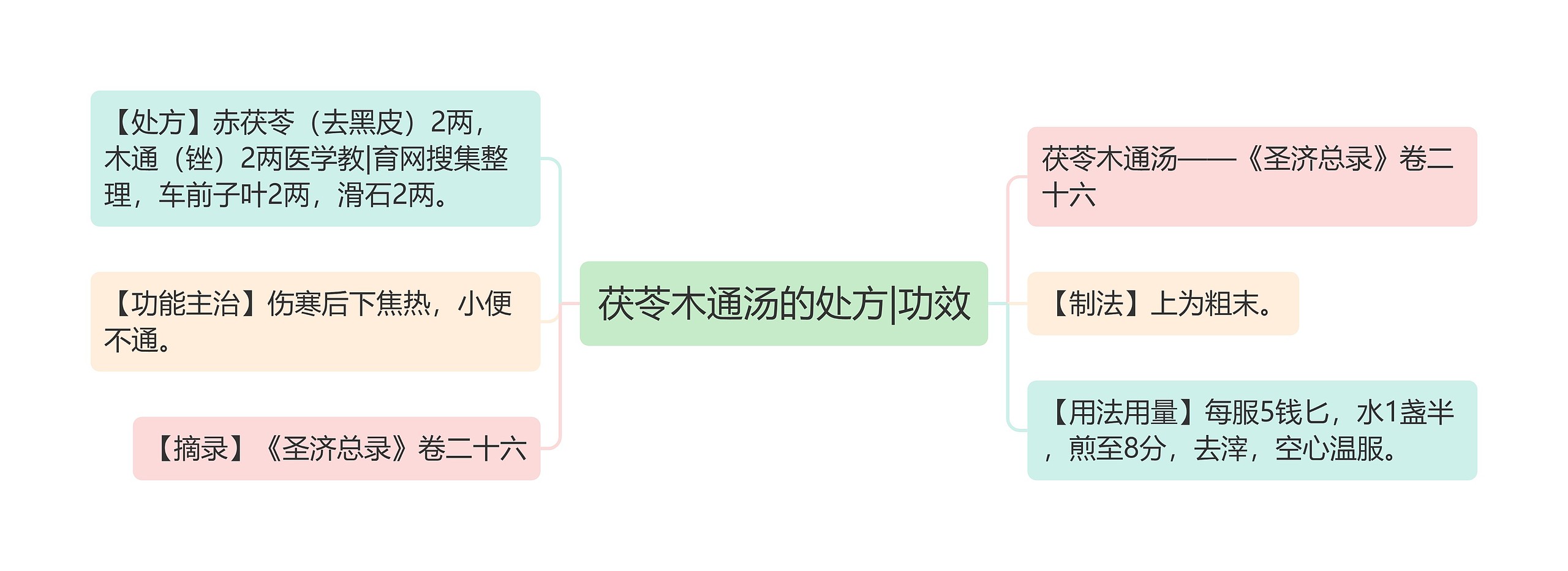 茯苓木通汤的处方|功效思维导图