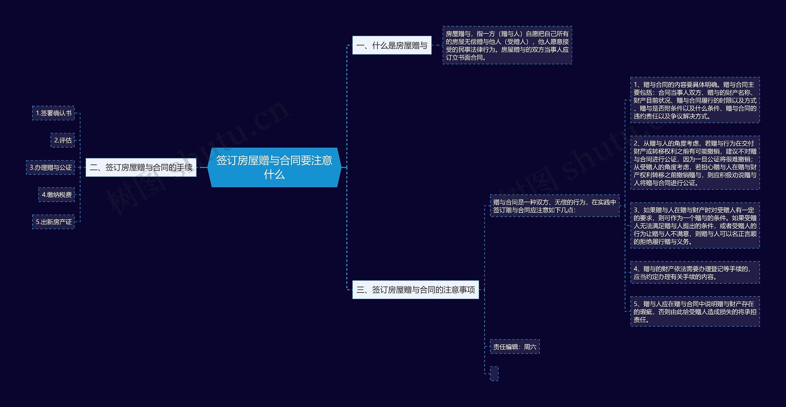 签订房屋赠与合同要注意什么思维导图