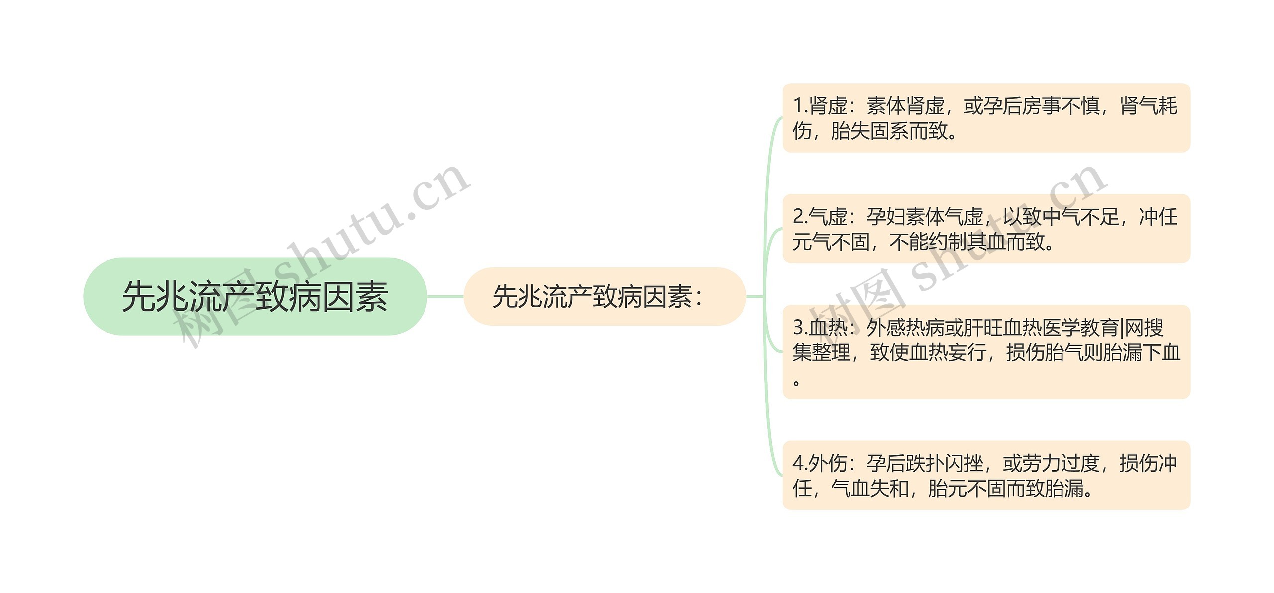 先兆流产致病因素思维导图