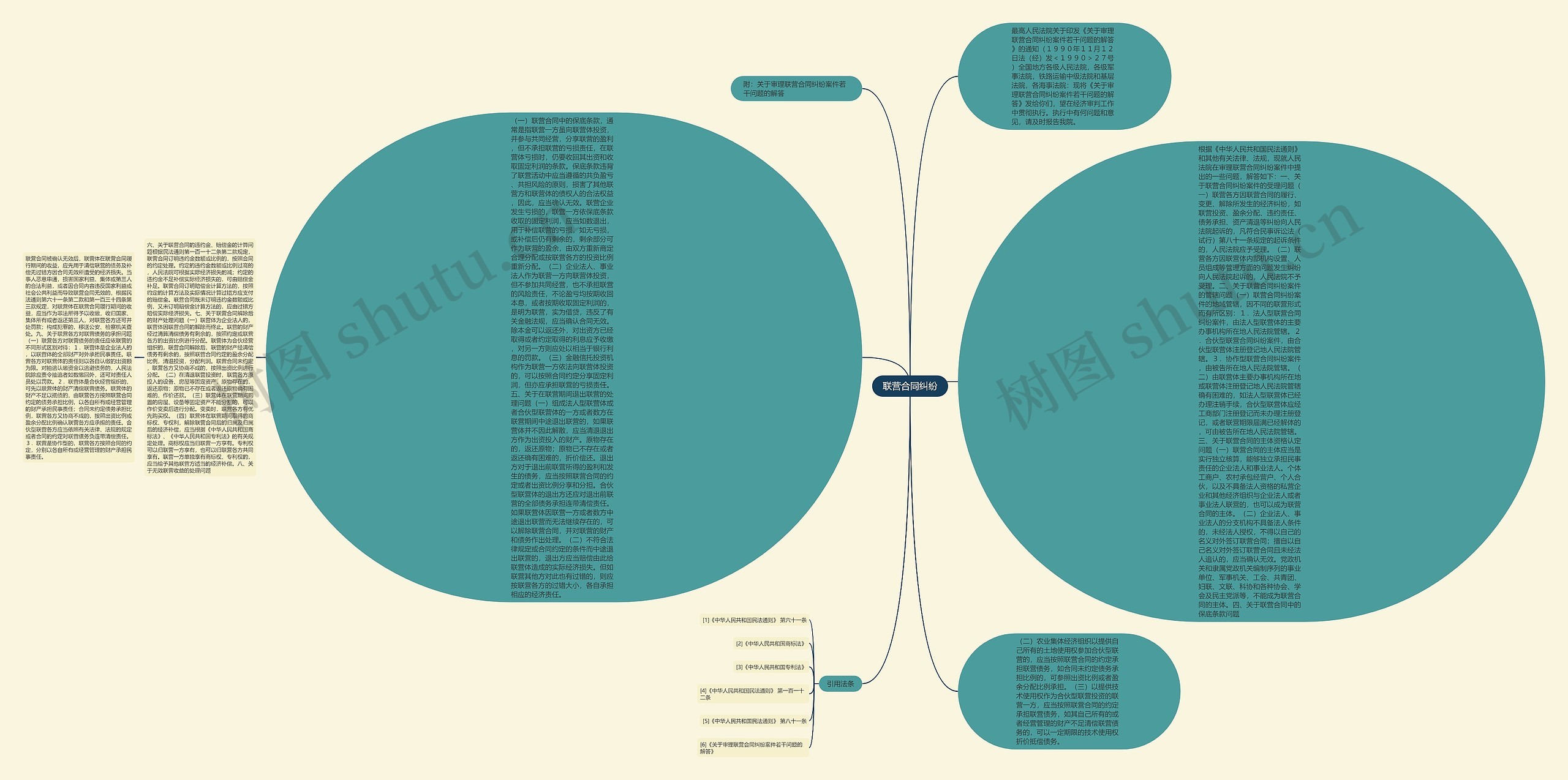 联营合同纠纷思维导图