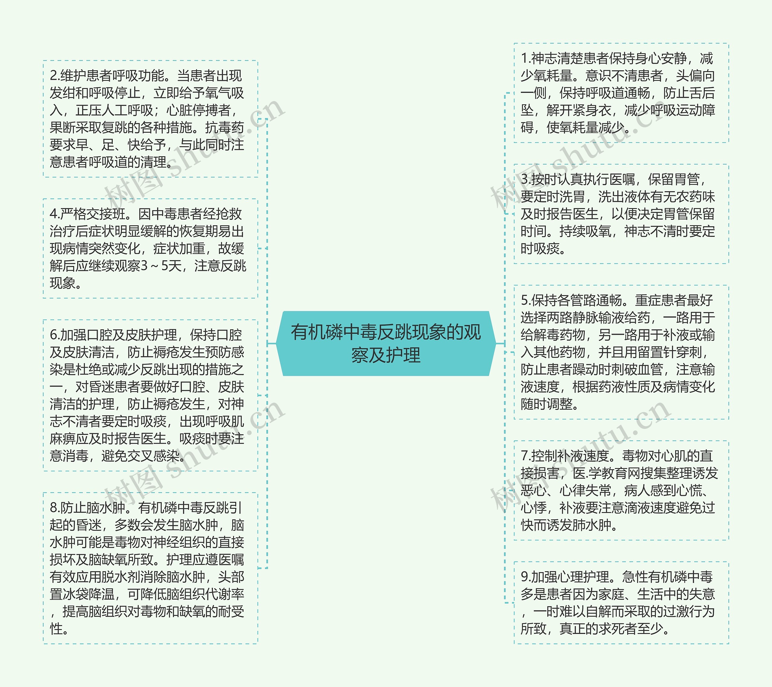 有机磷中毒反跳现象的观察及护理思维导图