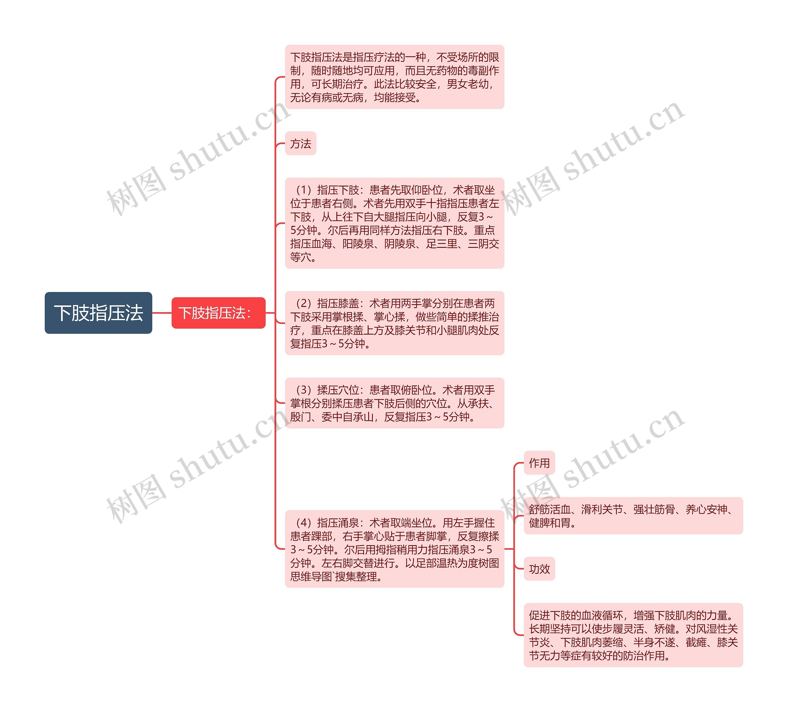 下肢指压法思维导图
