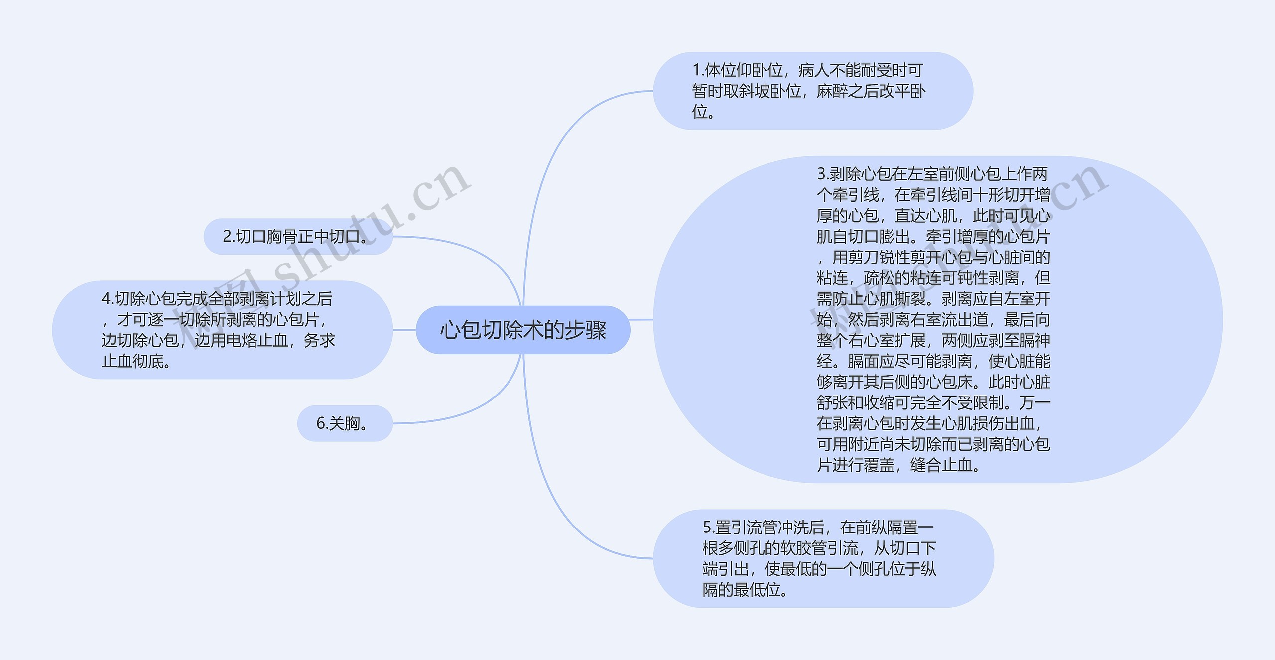 心包切除术的步骤