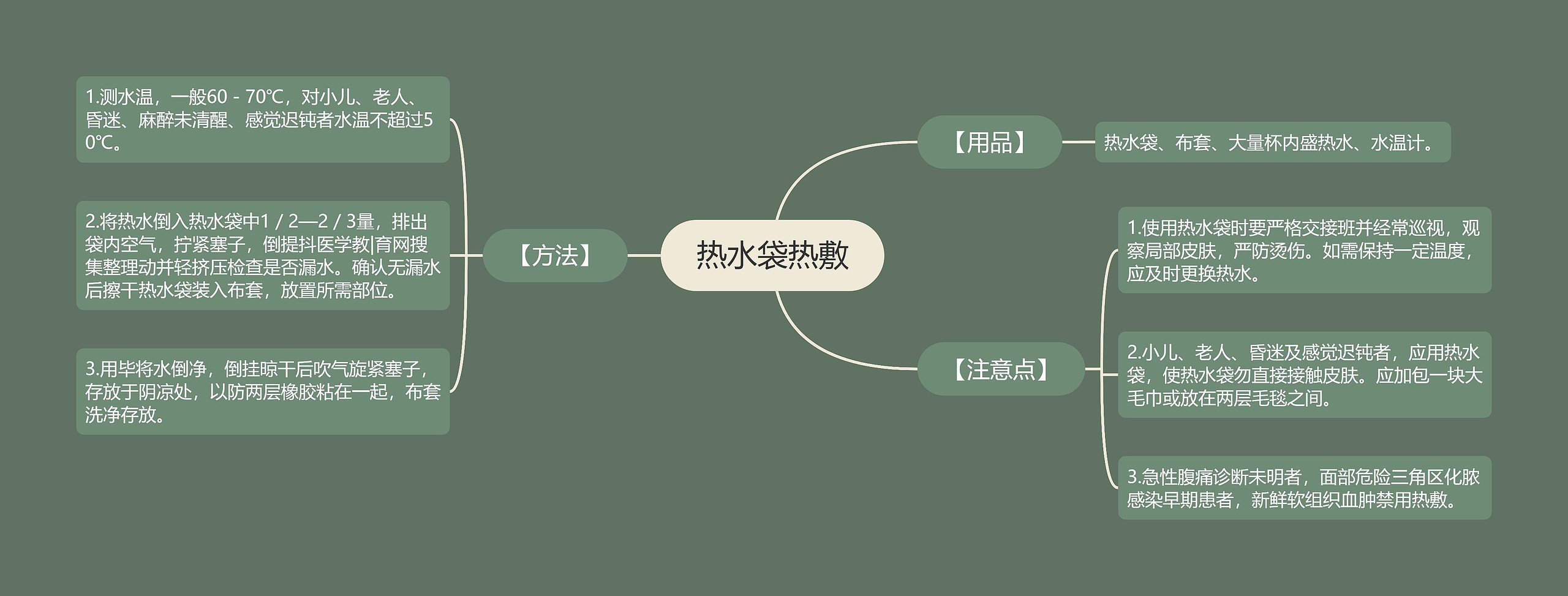 热水袋热敷思维导图