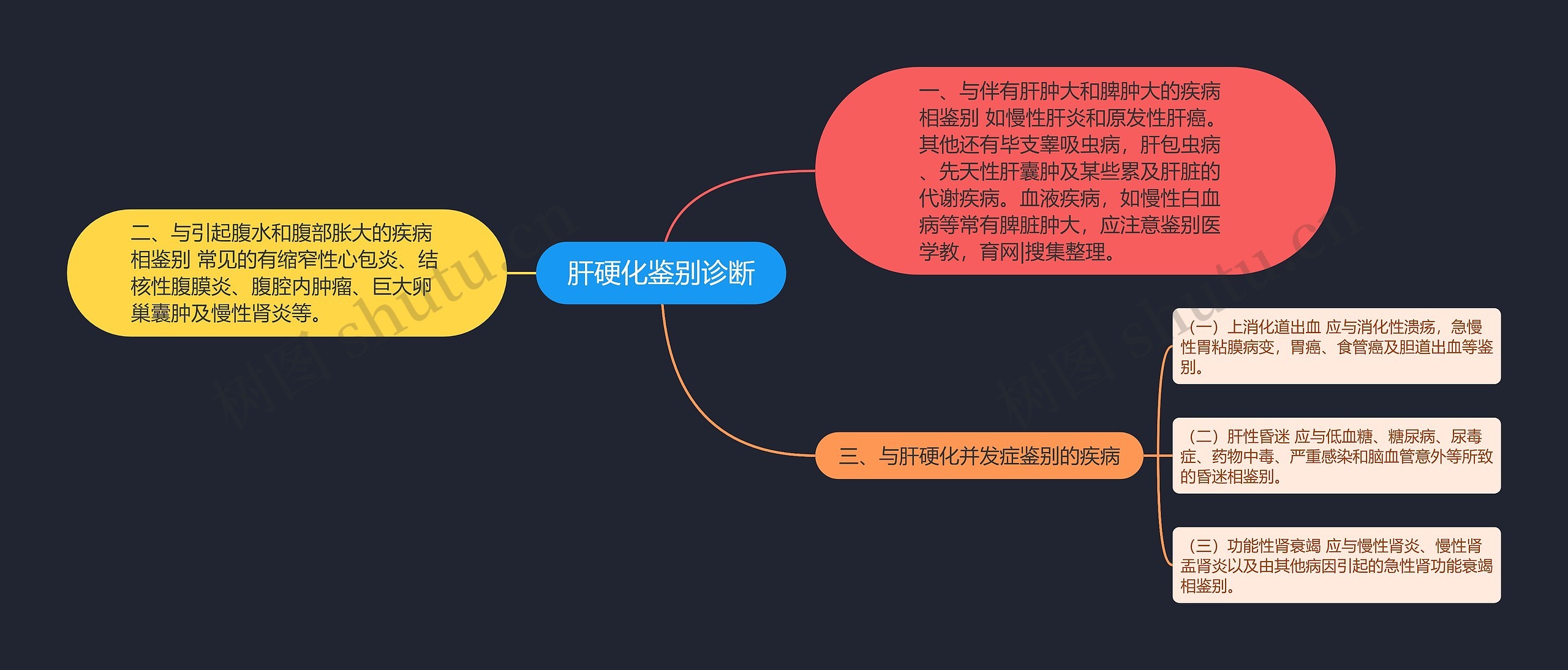 肝硬化鉴别诊断思维导图