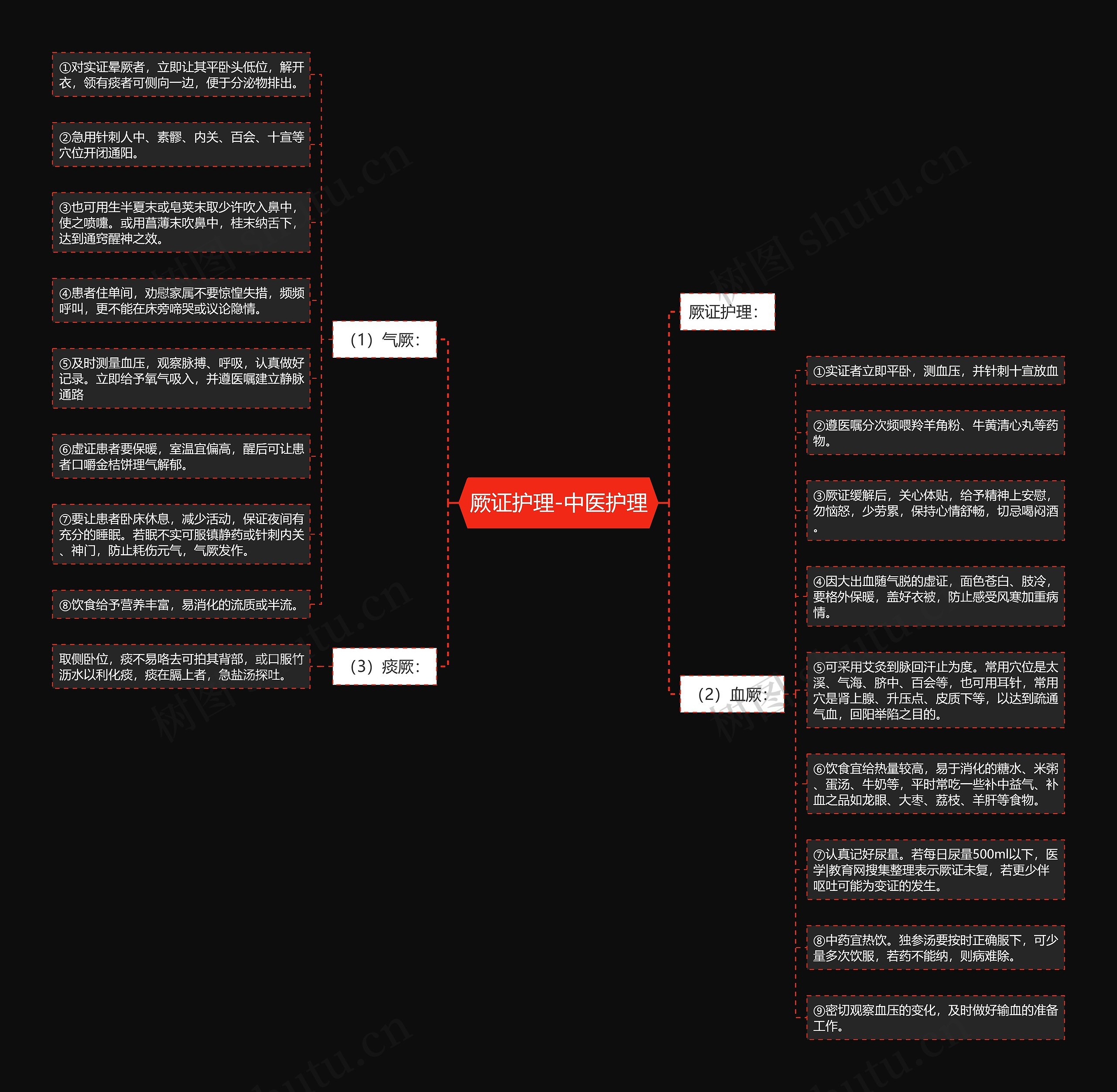 厥证护理-中医护理思维导图