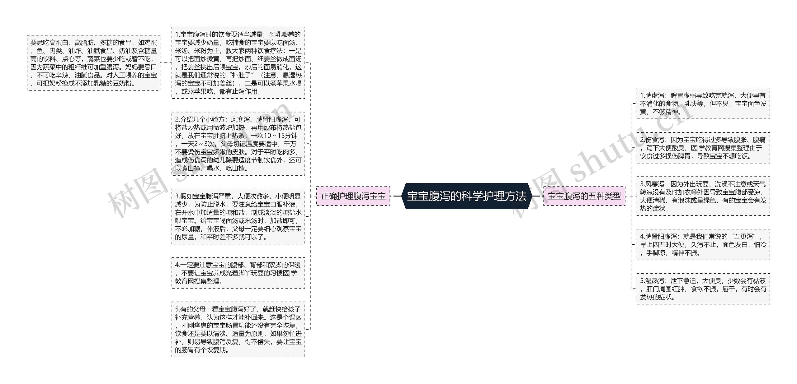 宝宝腹泻的科学护理方法思维导图