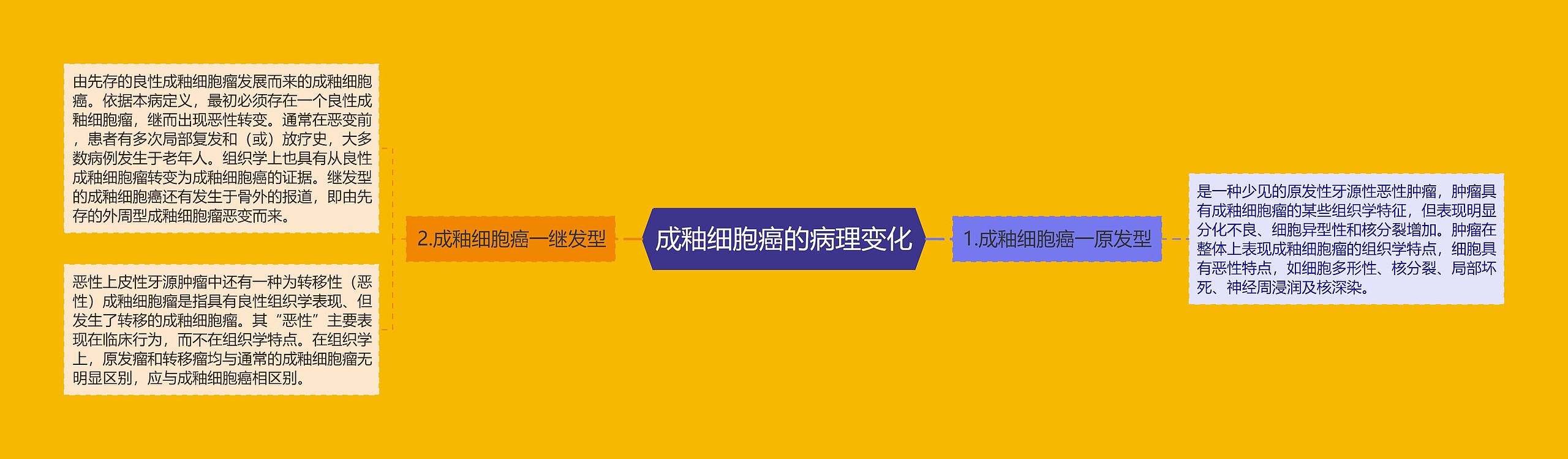 成釉细胞癌的病理变化思维导图